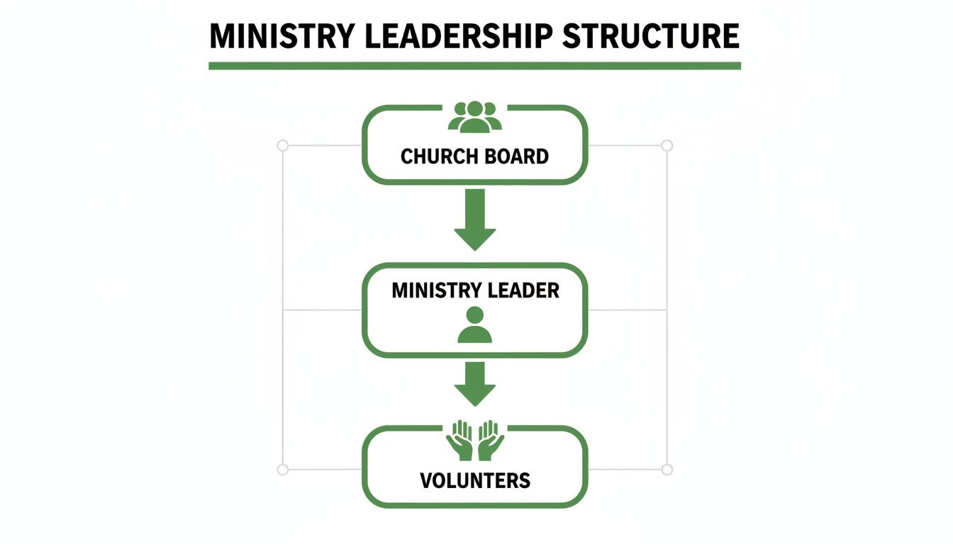 Organizational chart showing the leadership hierarchy of a church ministry from board to volunteers.