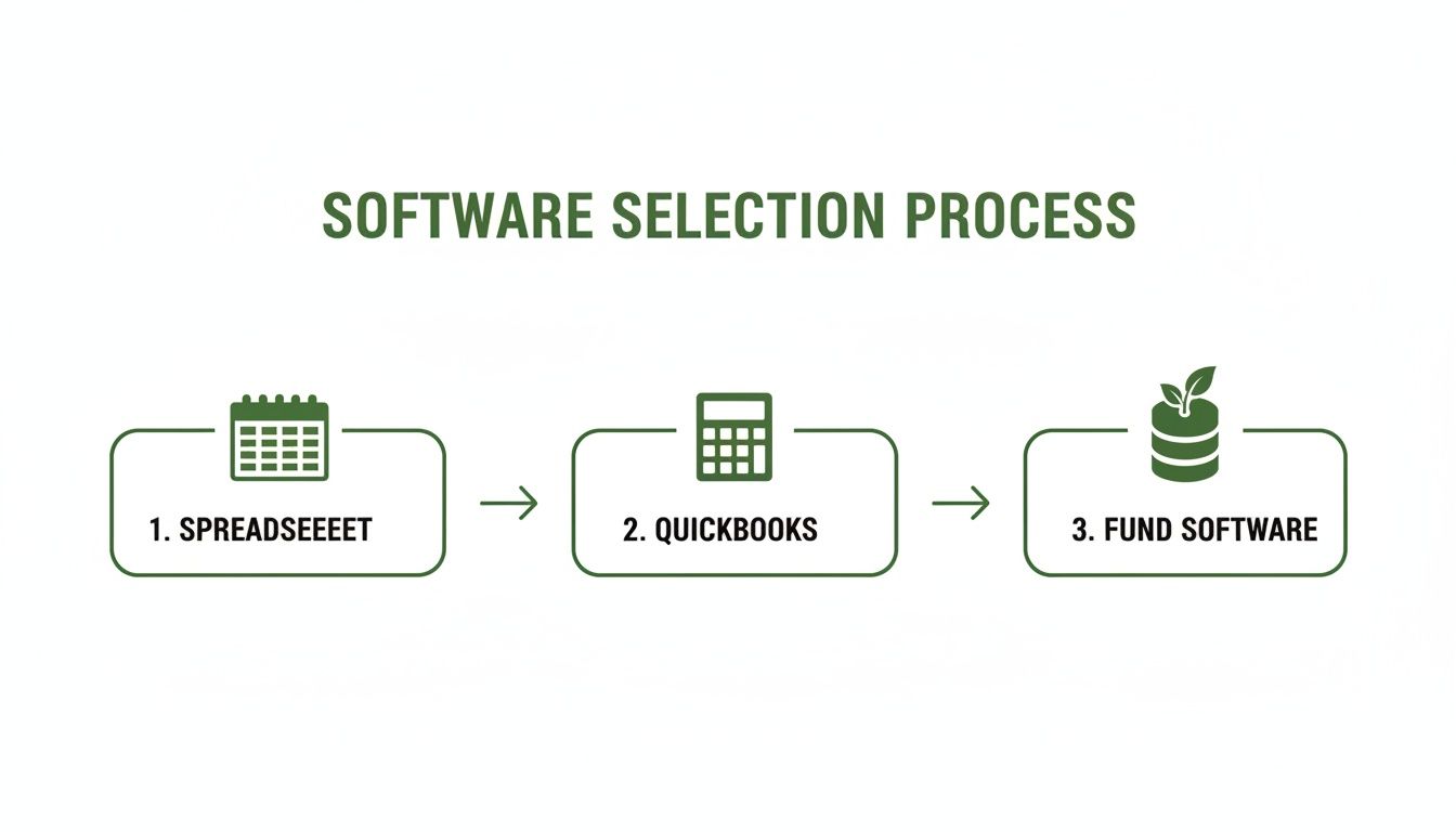 Flowchart illustrating a three-step software selection process: Spreadsheet, QuickBooks, Fund Software.
