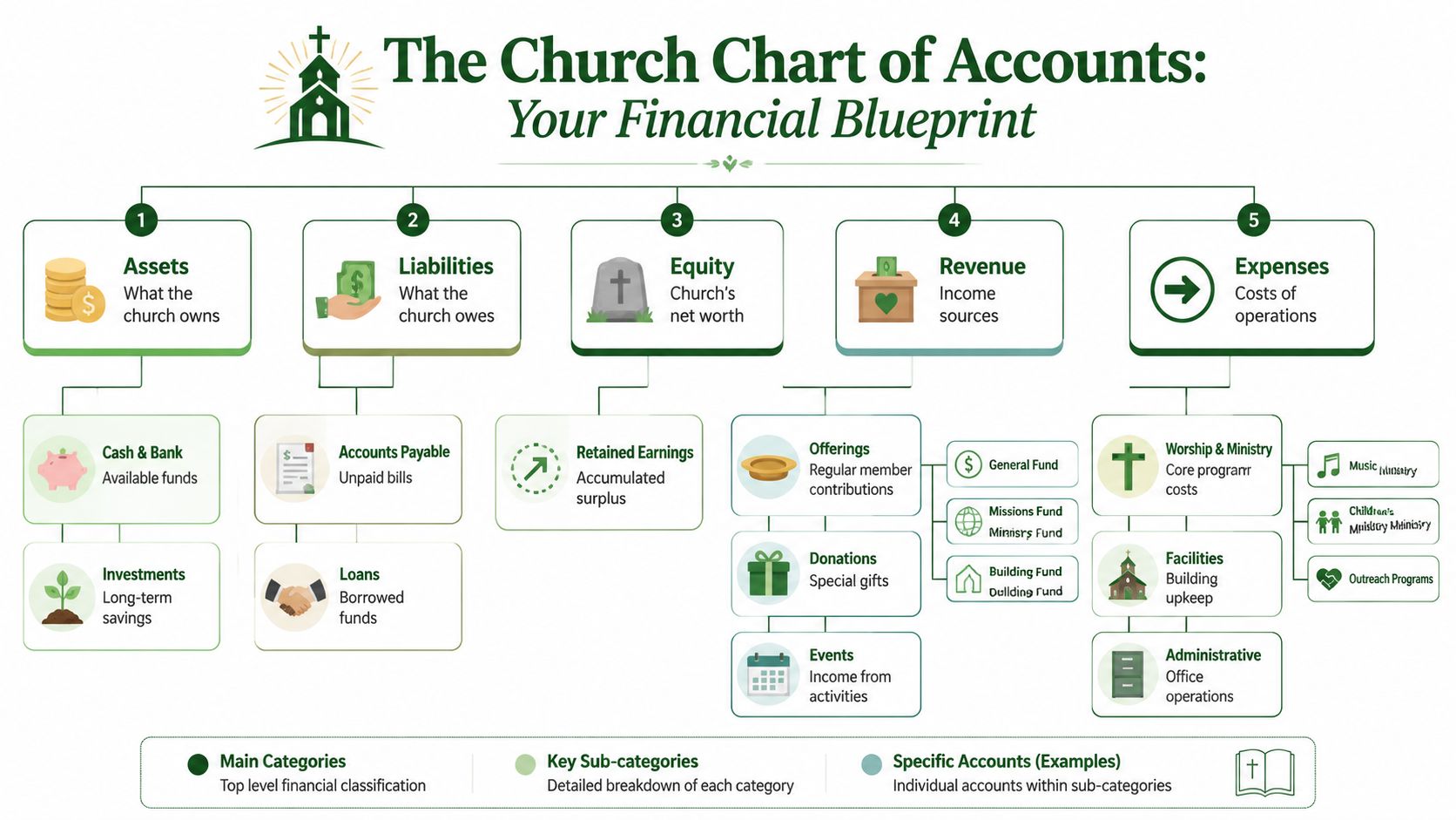 An infographic diagram outlining the essential financial categories and account structures for church budget management and accounting.