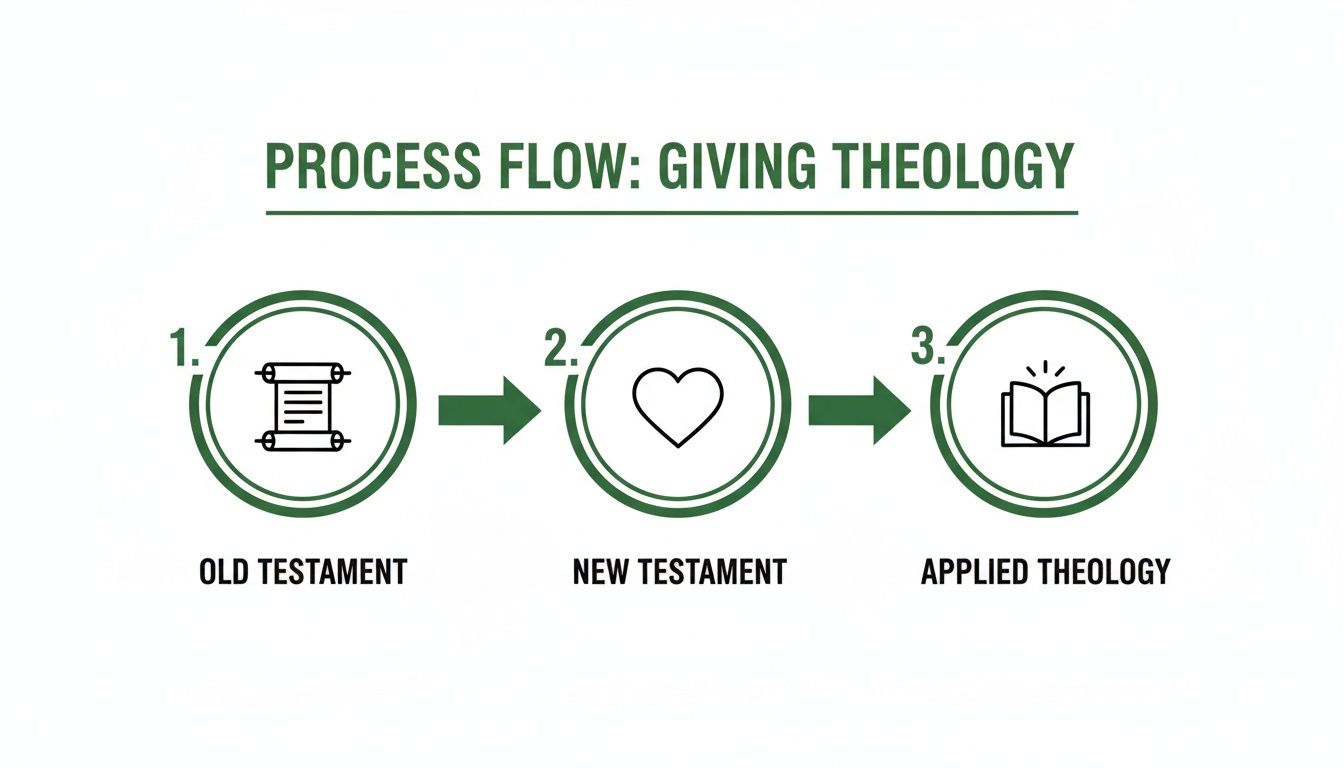Process flow diagram showing steps: Old Testament, New Testament, and Applied Theology, with icons.
