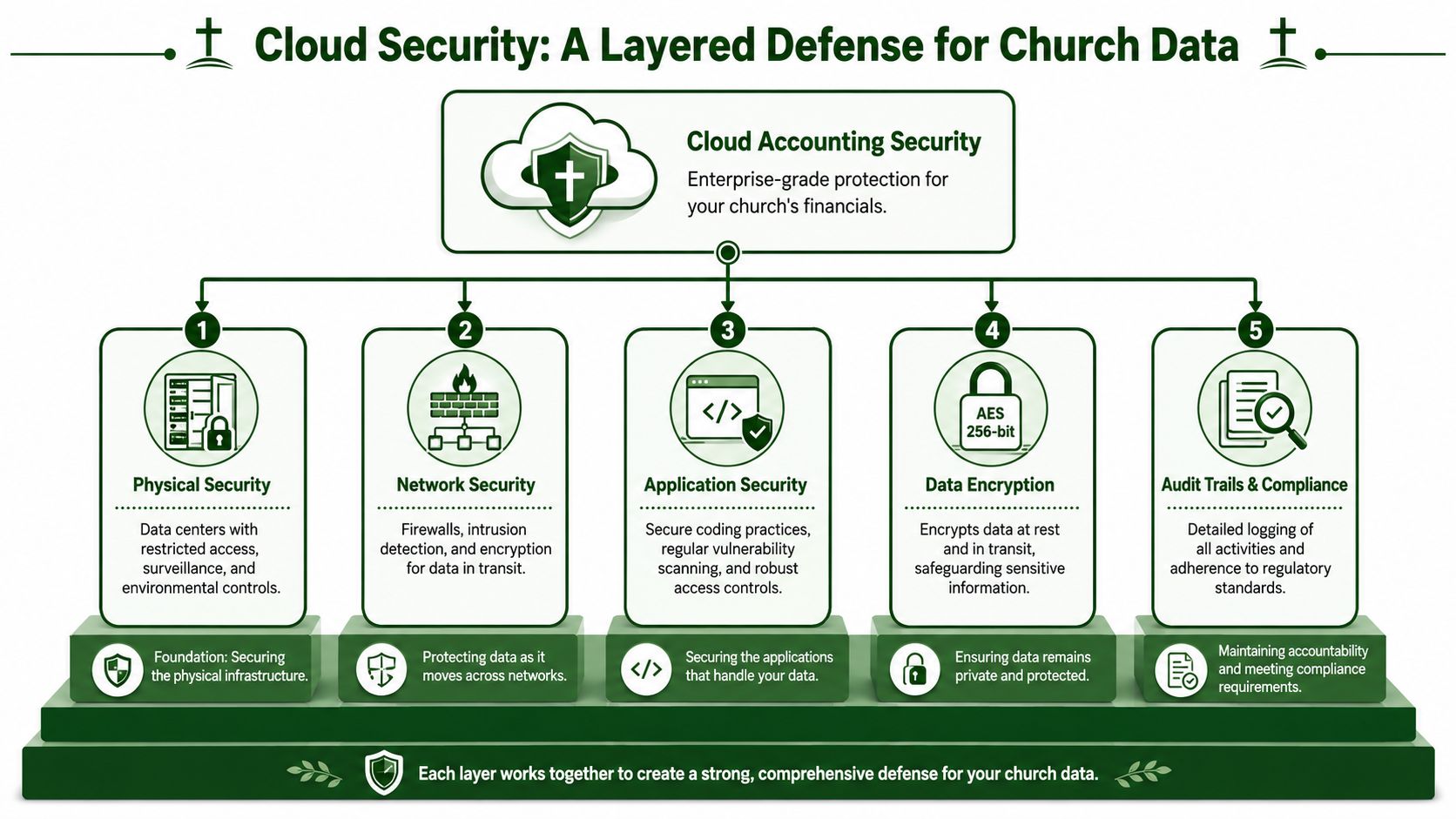 A diagram illustrating a five-layer defense strategy for secure cloud accounting data for churches.