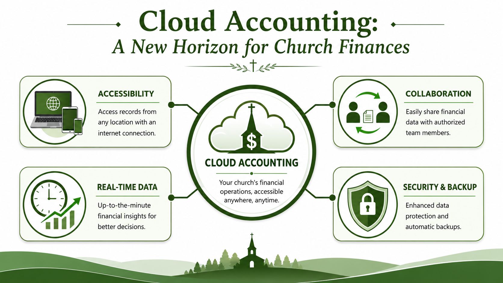 An infographic illustrating the benefits of cloud accounting for churches including accessibility, real-time data, collaboration, and security.
