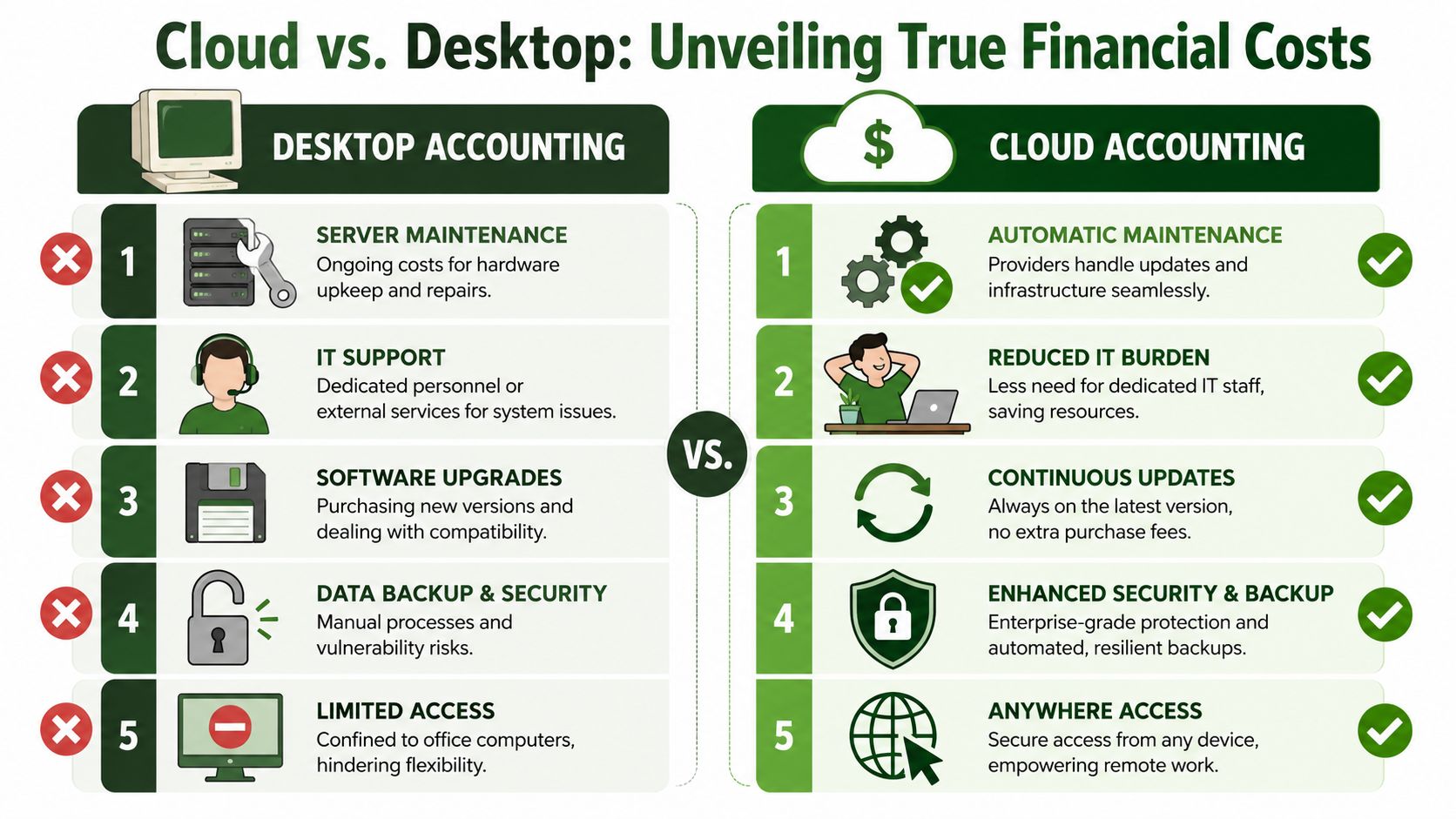 A comparison chart showing the financial and operational benefits of cloud accounting over traditional desktop accounting software.