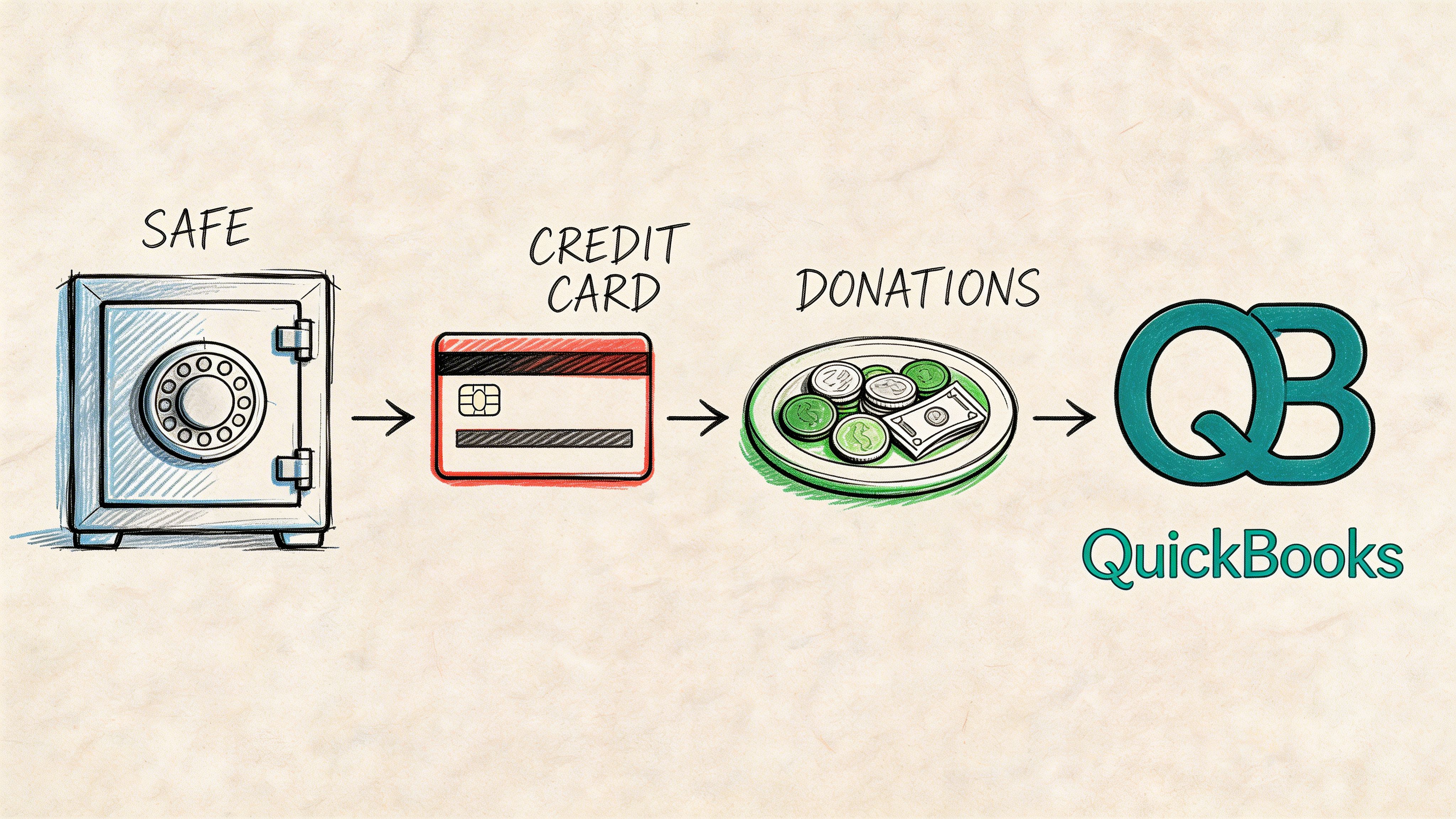 A diagram illustrating the flow from a safe, credit card, and donations into QuickBooks accounting software.