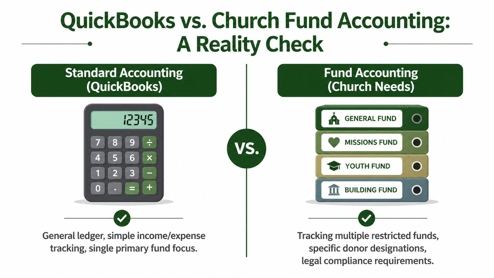 A comparison graphic between standard business accounting in QuickBooks and specialized church fund accounting for nonprofits.