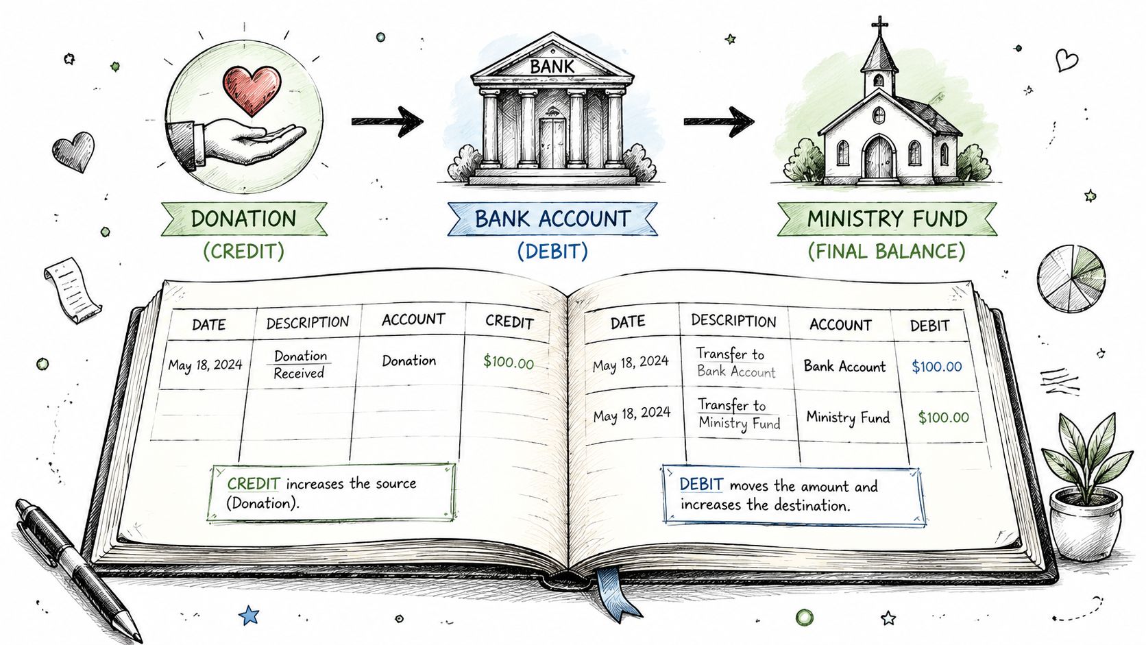 A diagram illustrating accounting principles with a donation flowing into a bank account and ministry fund.