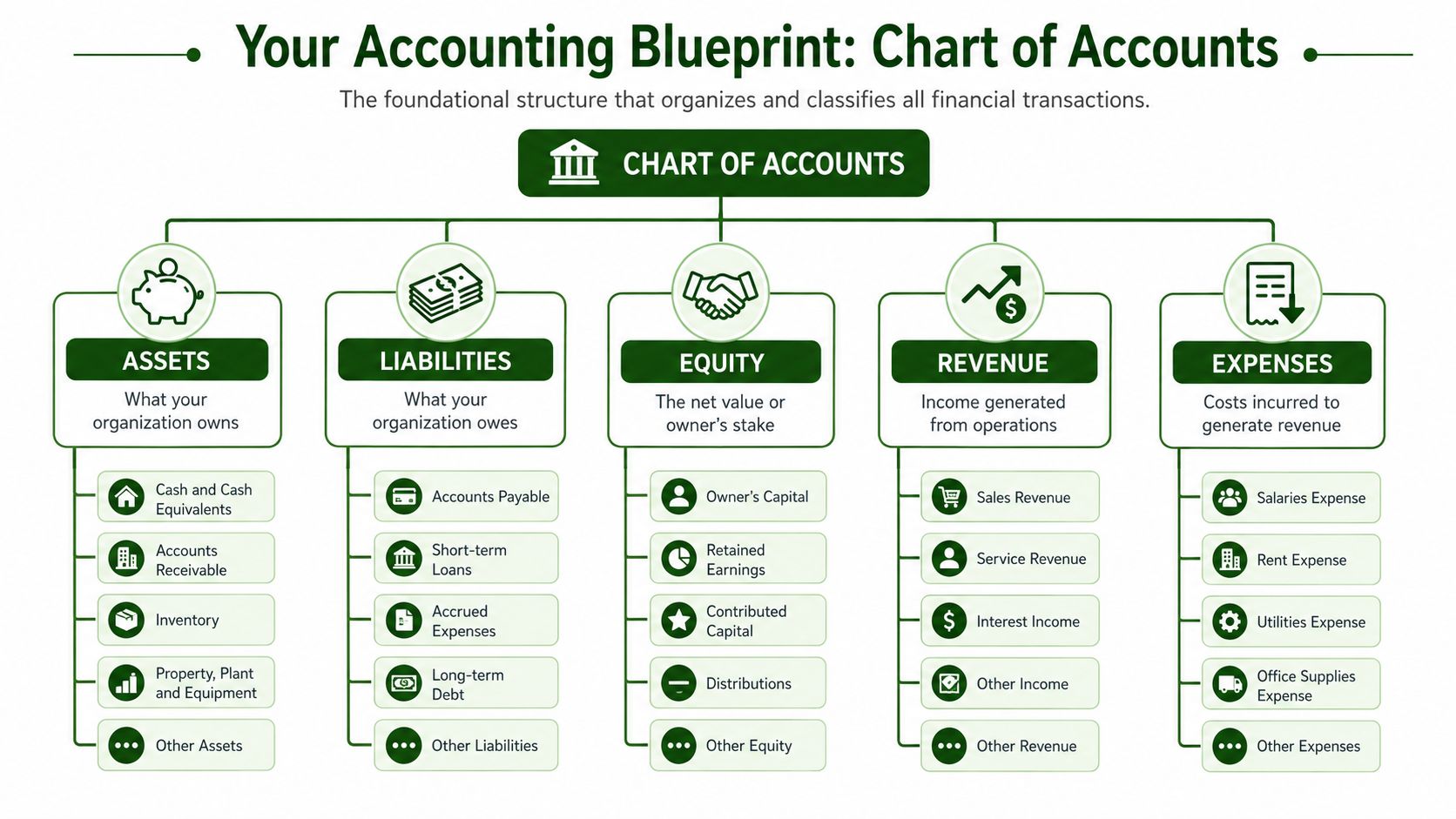 A chart of accounts infographic displaying five main categories: assets, liabilities, equity, revenue, and business expenses.