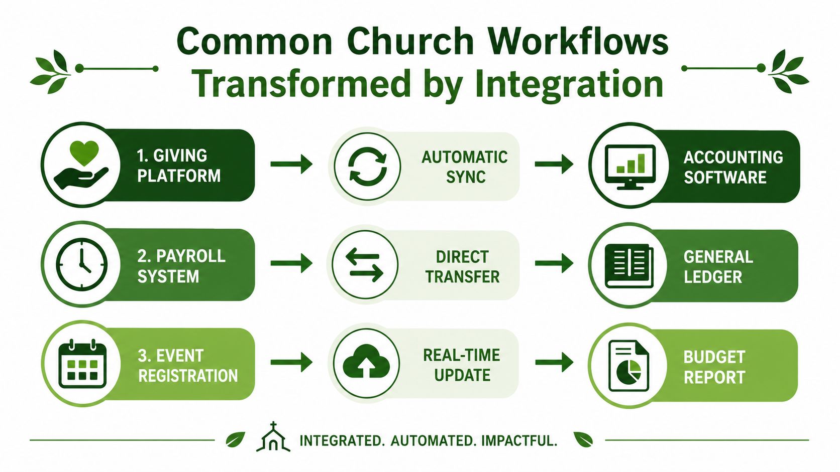 A diagram illustrating how three common church workflows are transformed by software integration and automated data syncing.