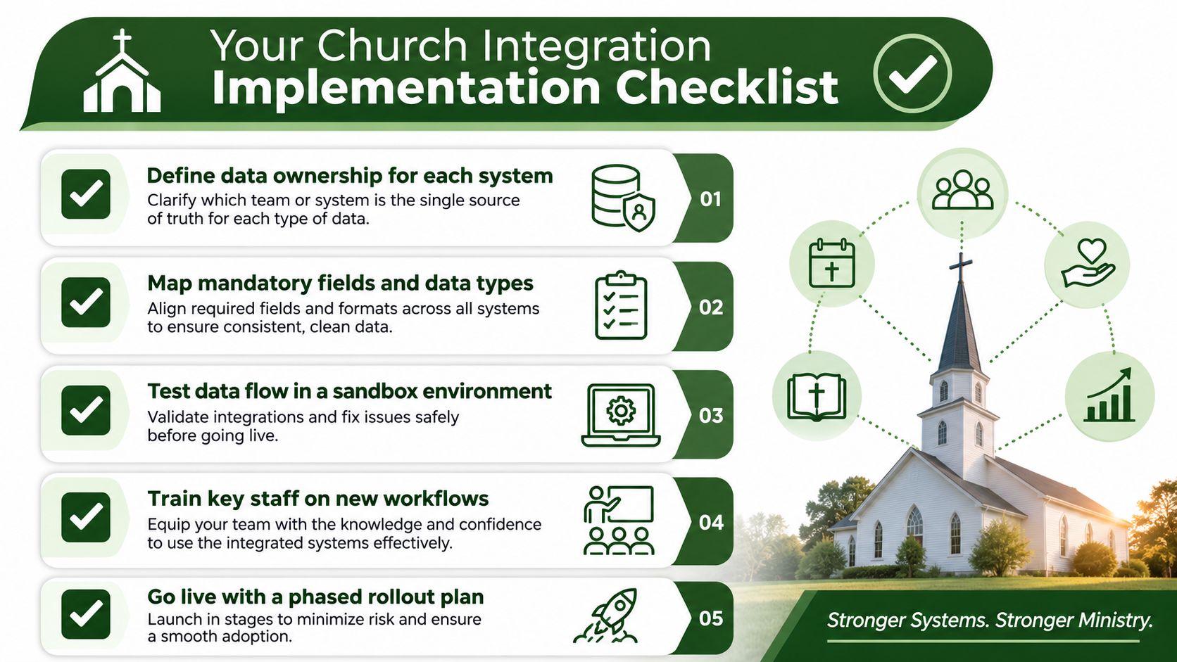 A checklist infographic titled Your Church Integration Implementation Checklist showing five essential steps for successful software implementation.