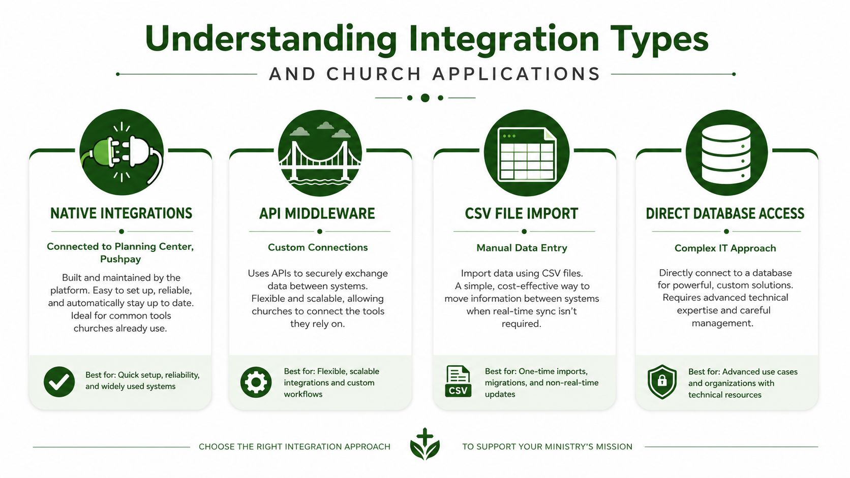 An infographic titled Understanding Integration Types and Church Applications explaining four common data integration methods for churches.