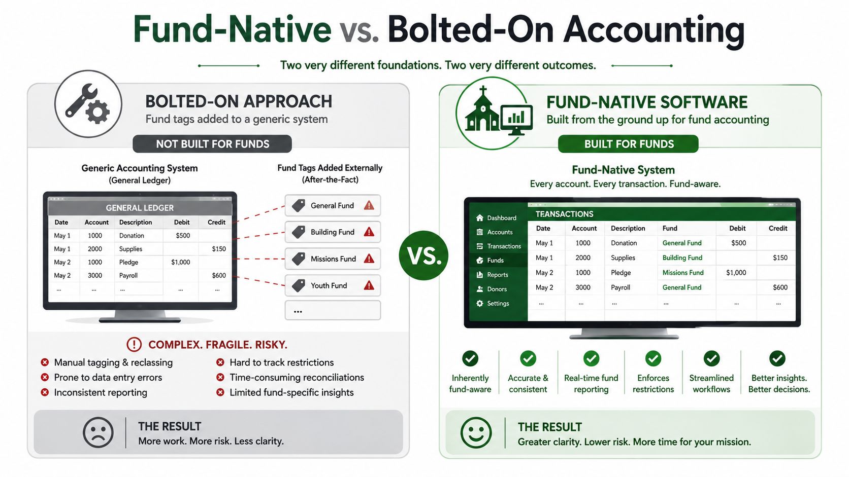 A comparison chart showing the differences between bolted-on accounting software and fund-native software for organizations.