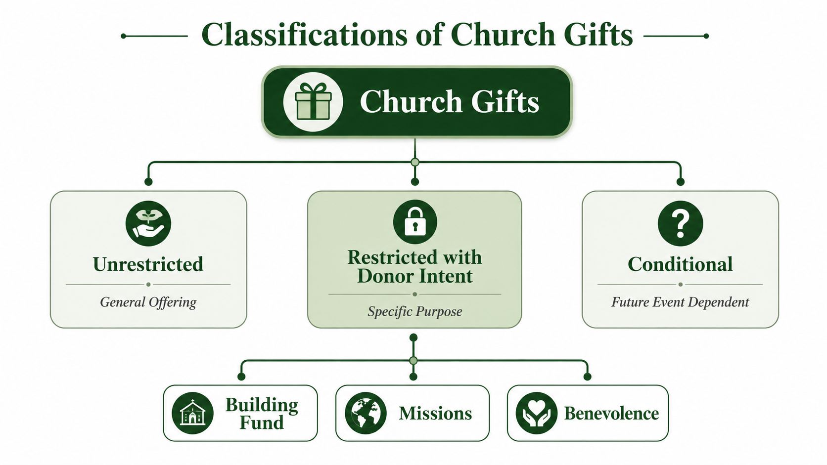 A diagram illustrating the three classifications of church gifts: Unrestricted, Restricted with Donor Intent, and Conditional.