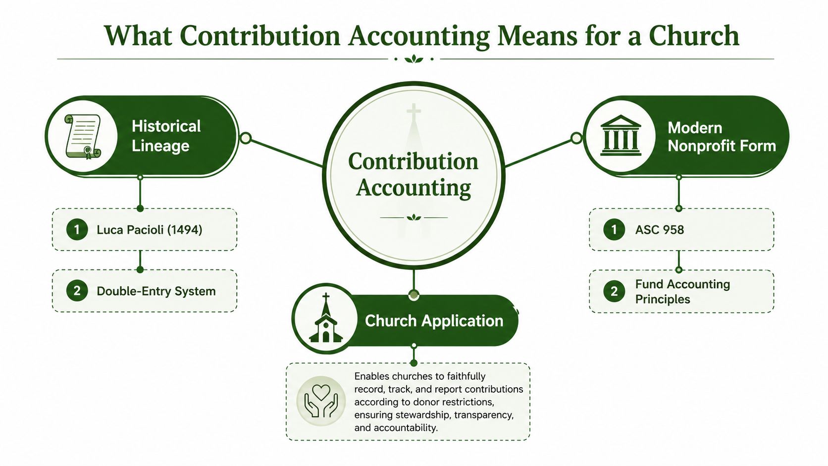A diagram explaining contribution accounting for churches, highlighting its historical roots, modern standards, and practical application.
