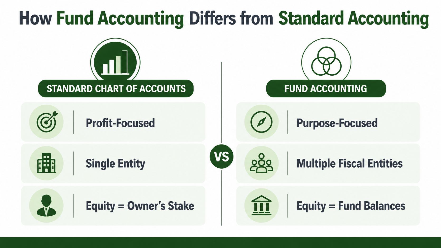 A comparison infographic showing key differences between standard accounting and fund accounting principles and objectives.