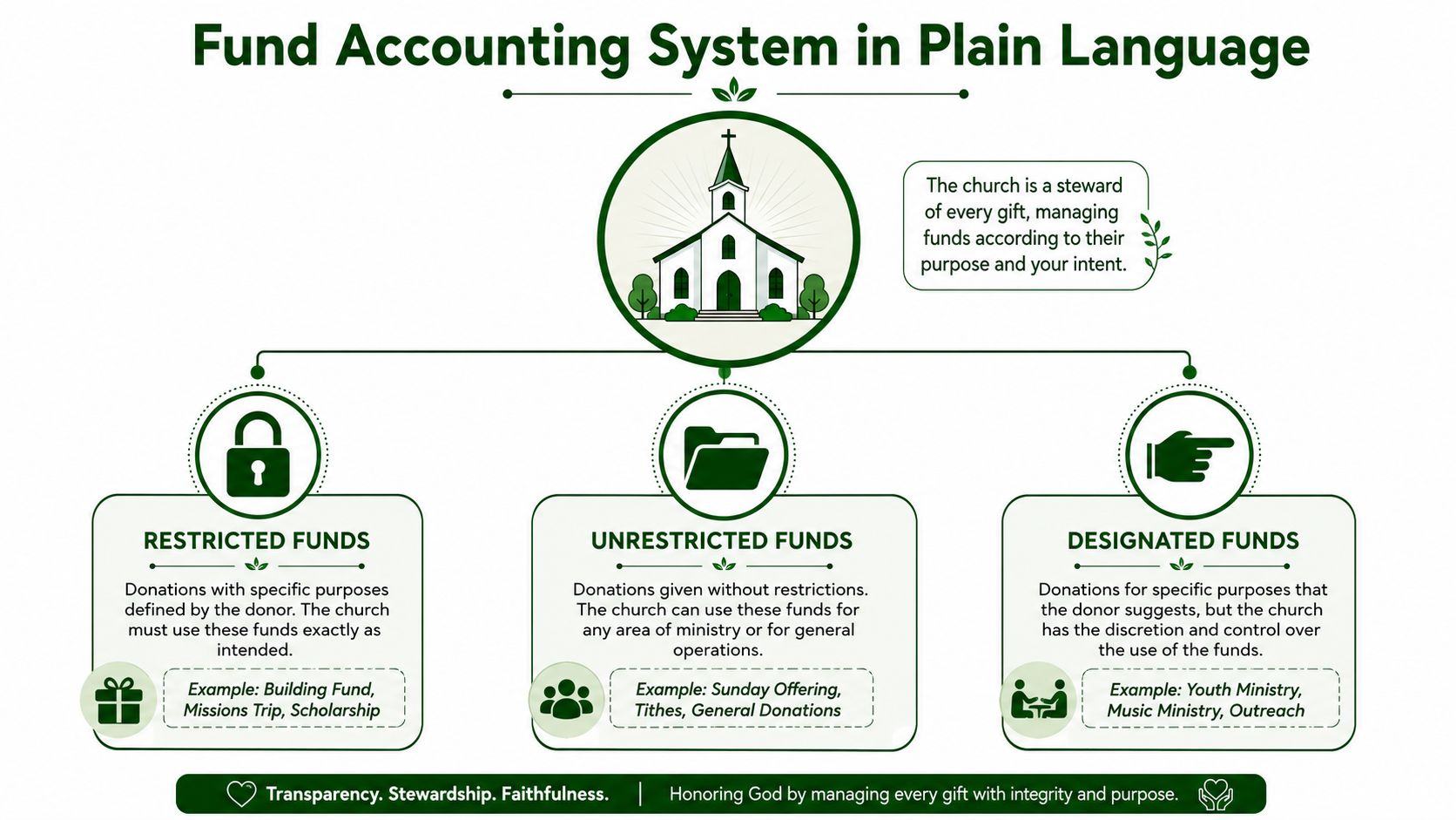 A diagram explaining fund accounting for churches, detailing restricted, unrestricted, and designated funds with icons and descriptions.