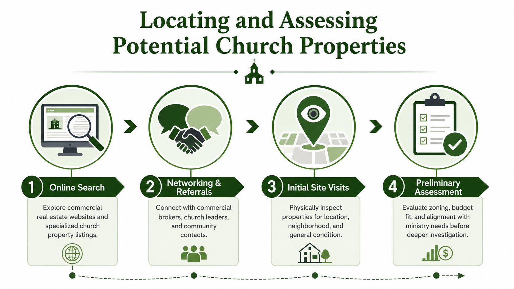 A four-step infographic illustrating the process of locating and assessing potential properties for church use.