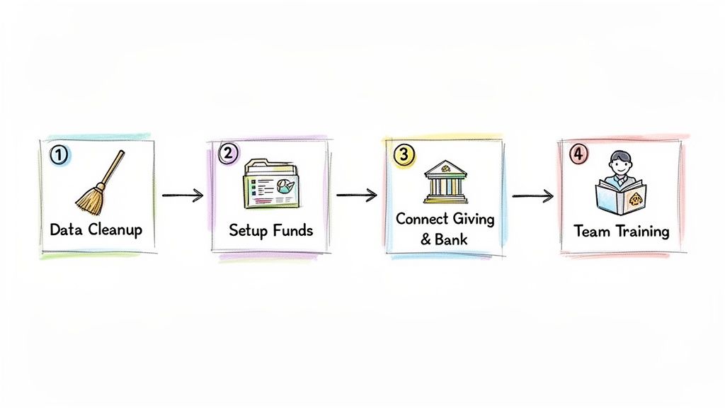 A four-step workflow diagram illustrating Data Cleanup, Setup Funds, Connect Giving & Bank, and Team Training.