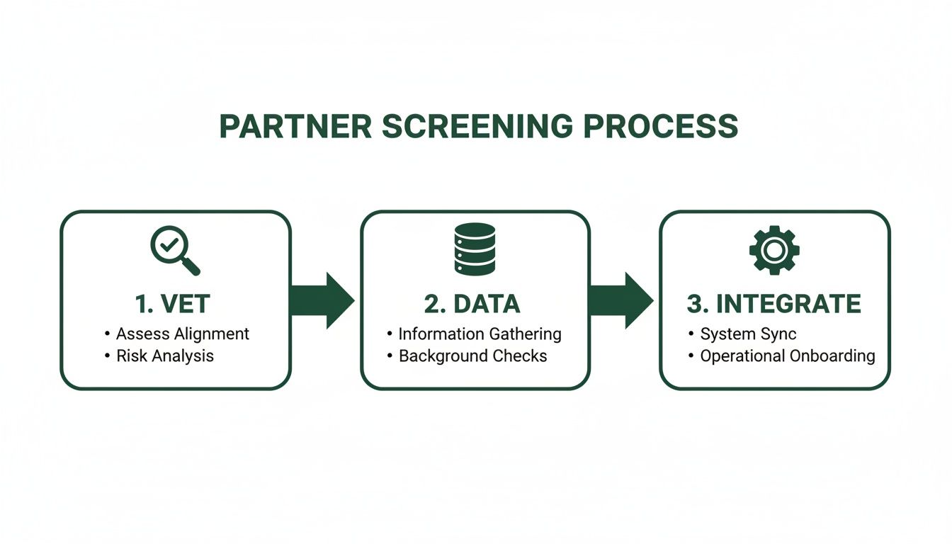 A three-step partner screening process: Vet, Data, Integrate, detailing risk analysis and background checks.