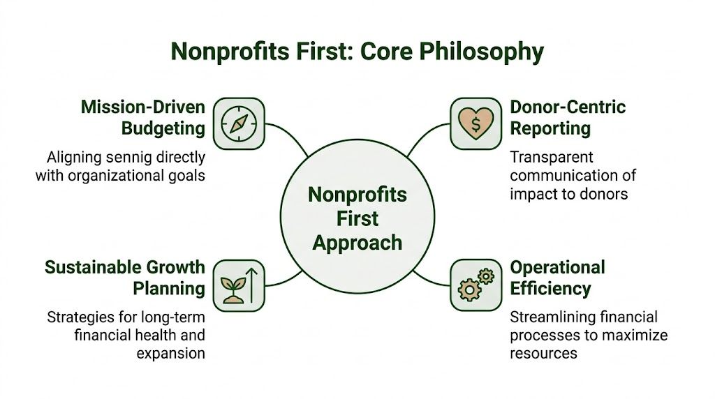 A diagram illustrating the Nonprofits First core philosophy with four key pillars for organizational success.