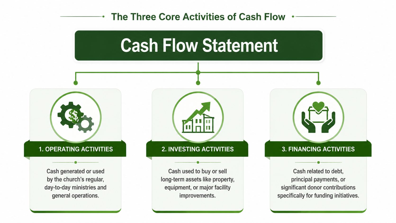 An infographic showing the three core categories of a church cash flow statement: operating, investing, and financing activities.
