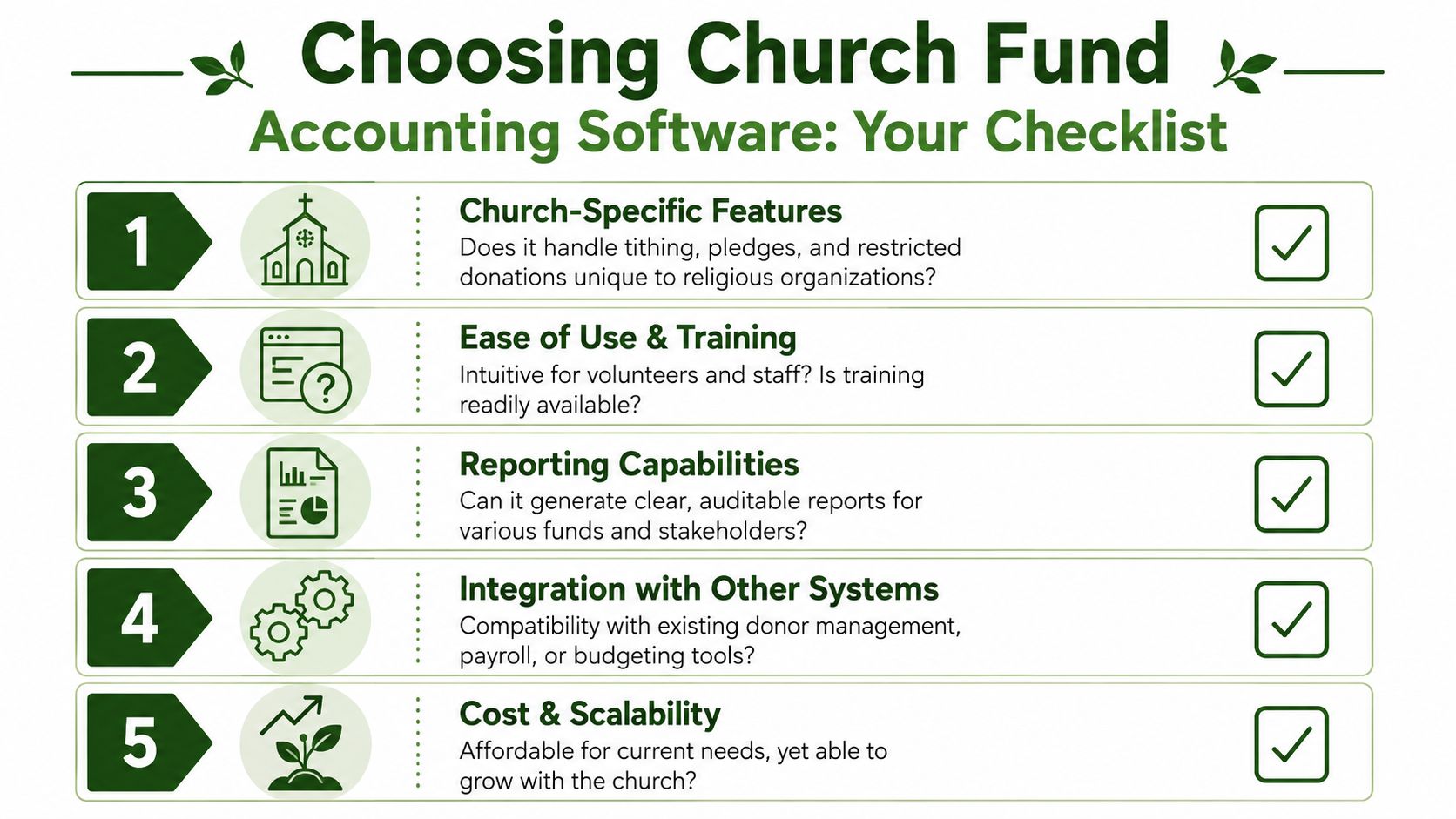 A checklist infographic titled Choosing Church Fund Accounting Software featuring five key considerations for churches.