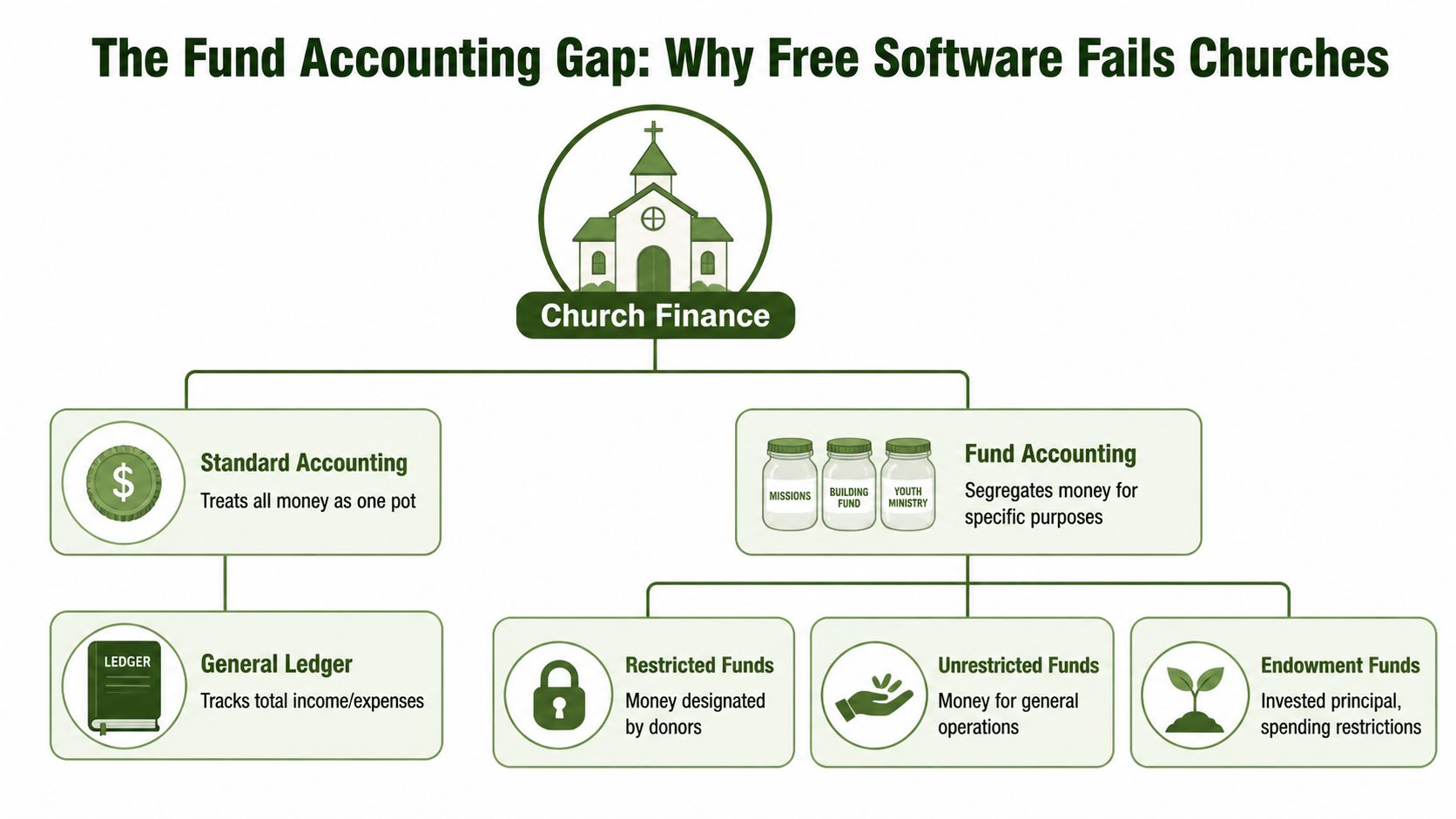 An infographic showing the difference between standard and fund accounting systems for church financial management.