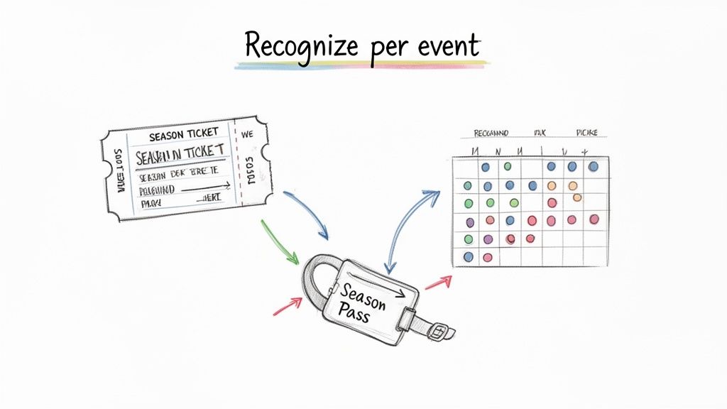 Diagram illustrating how a season pass connects to individual tickets and event recognition tracking.
