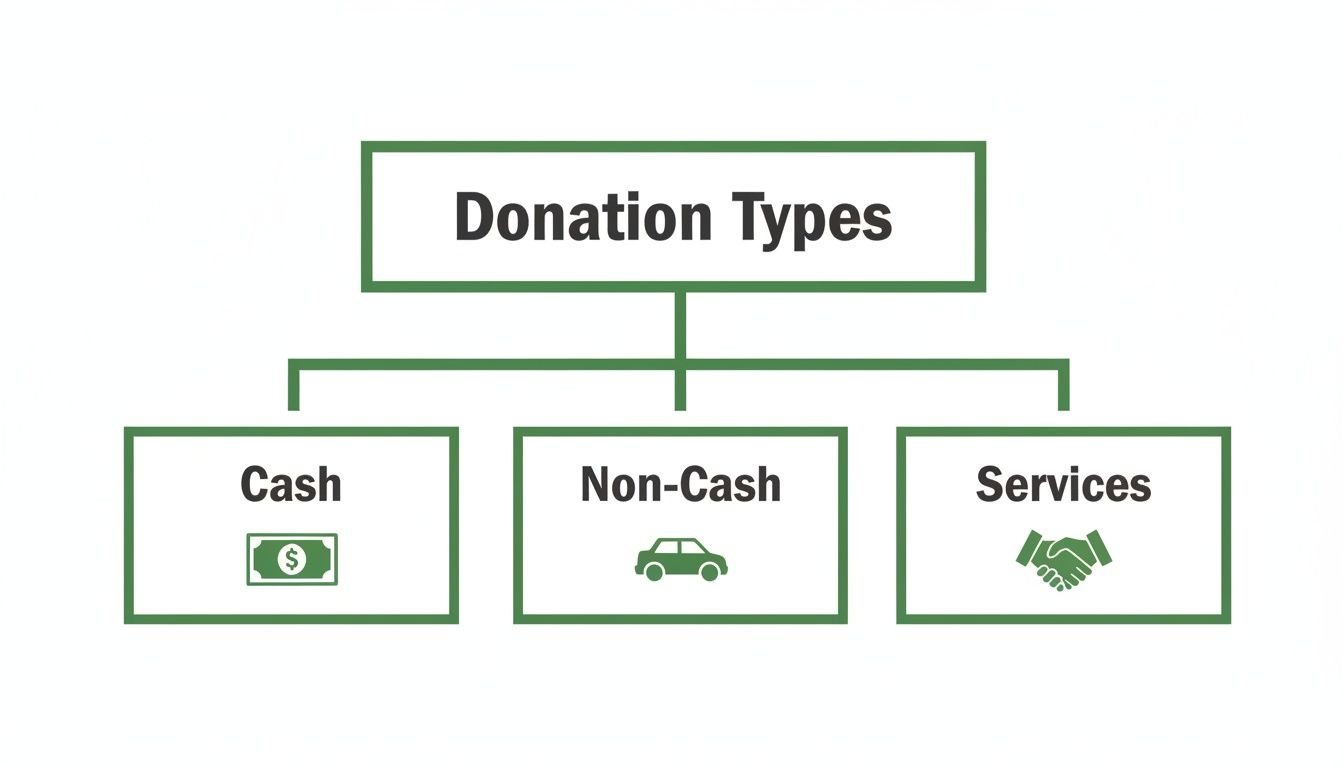 A flowchart illustrates three types of donations: Cash (with dollar icon), Non-Cash (with car icon), and Services (with handshake icon).