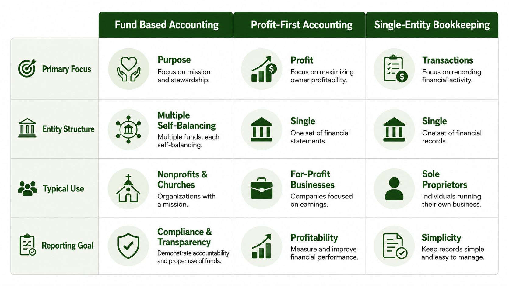 A comparison chart outlining the differences between Fund Based Accounting, Profit-First Accounting, and Single-Entity Bookkeeping.
