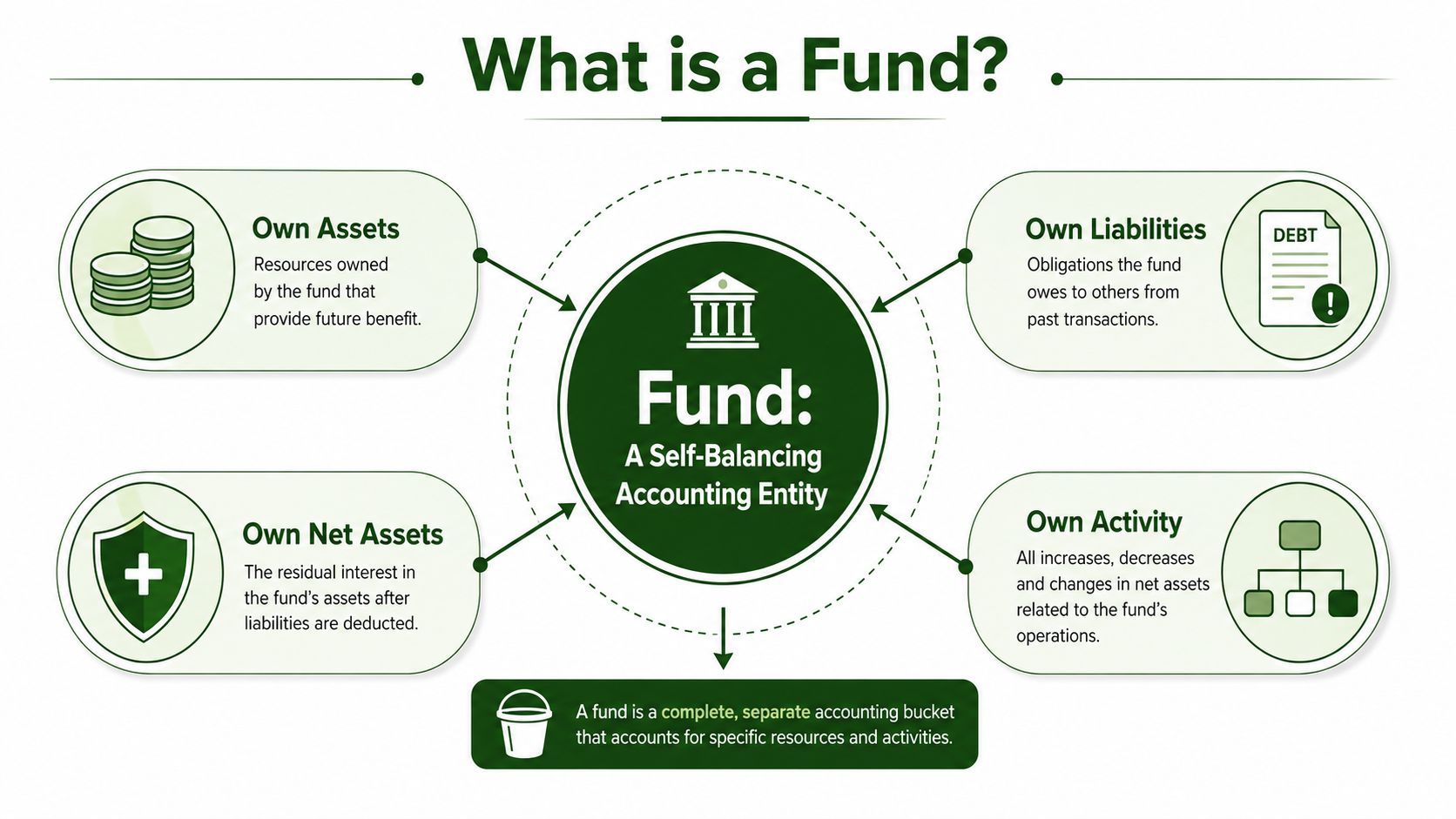 An infographic defining a fund as a self-balancing accounting entity with assets, liabilities, net assets, and activities.