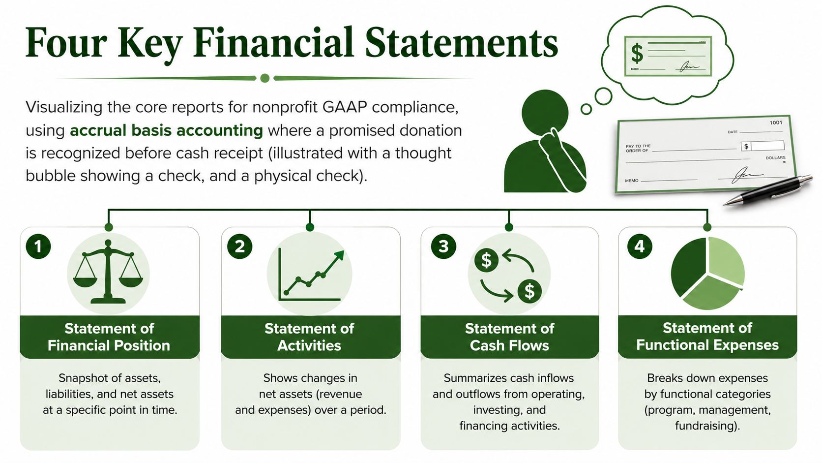 An infographic titled Four Key Financial Statements detailing nonprofit GAAP compliance and accrual basis accounting concepts.