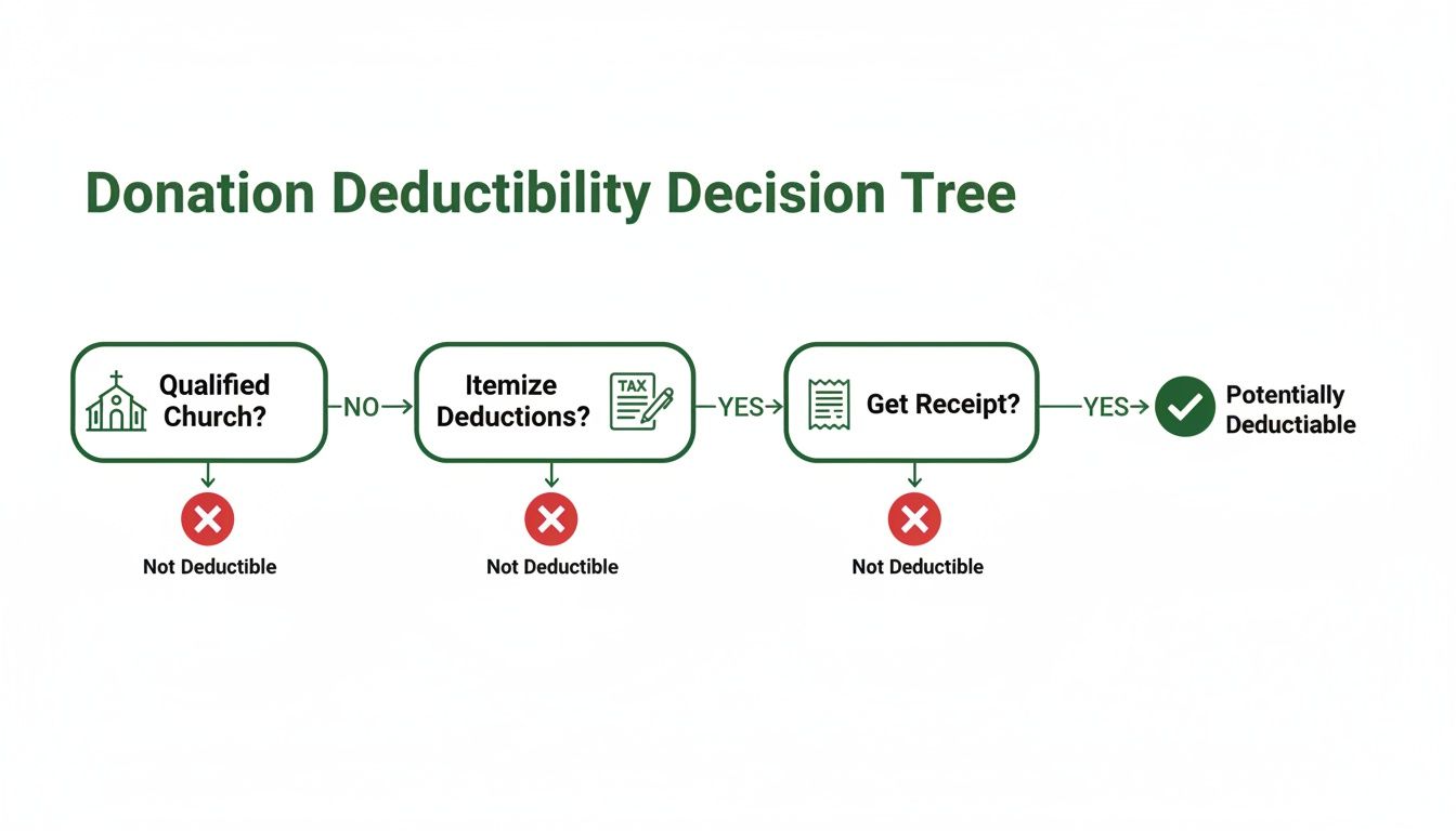 Decision tree flowchart showing steps to determine if a church donation is tax deductible.