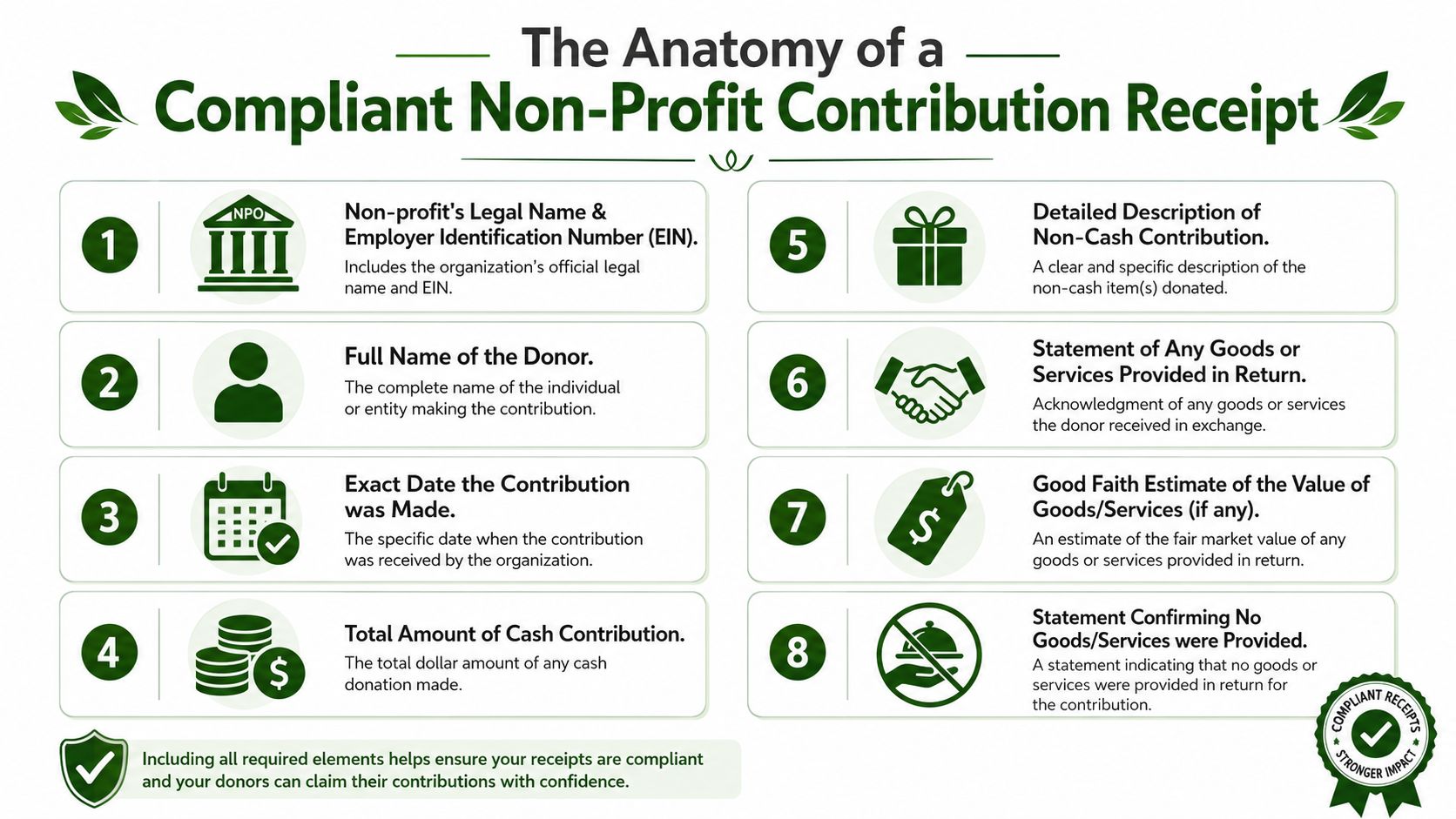 An infographic detailing the eight essential requirements for a compliant non-profit charitable contribution receipt.