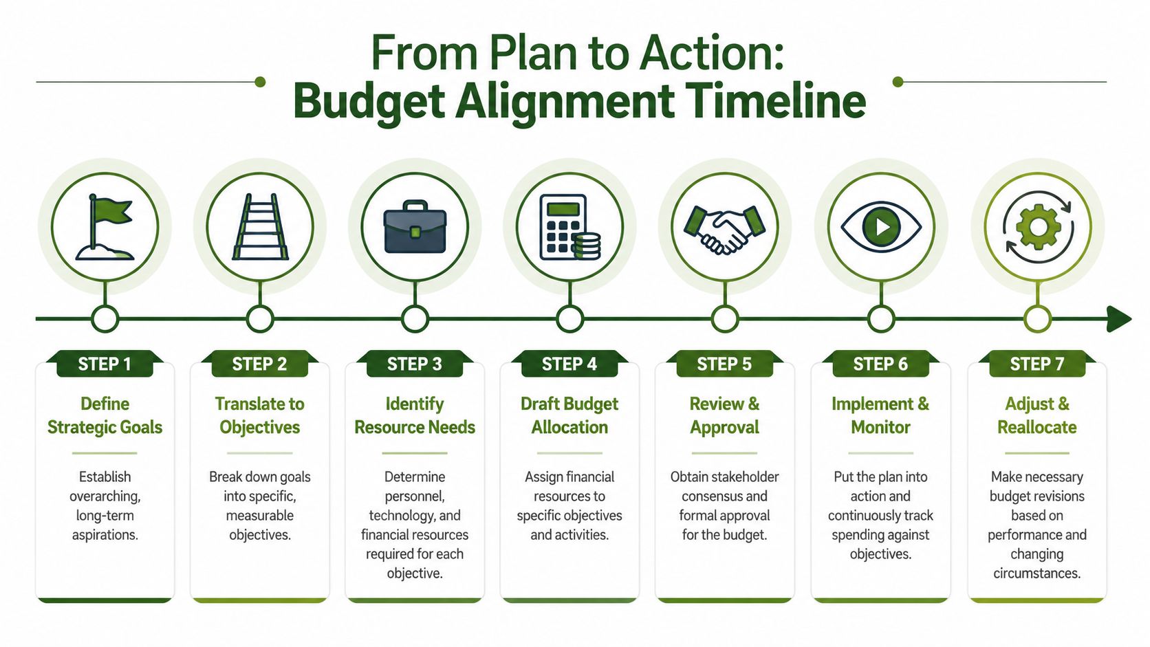 A seven step infographic illustrating a roadmap for budget alignment from strategic planning to financial adjustment.