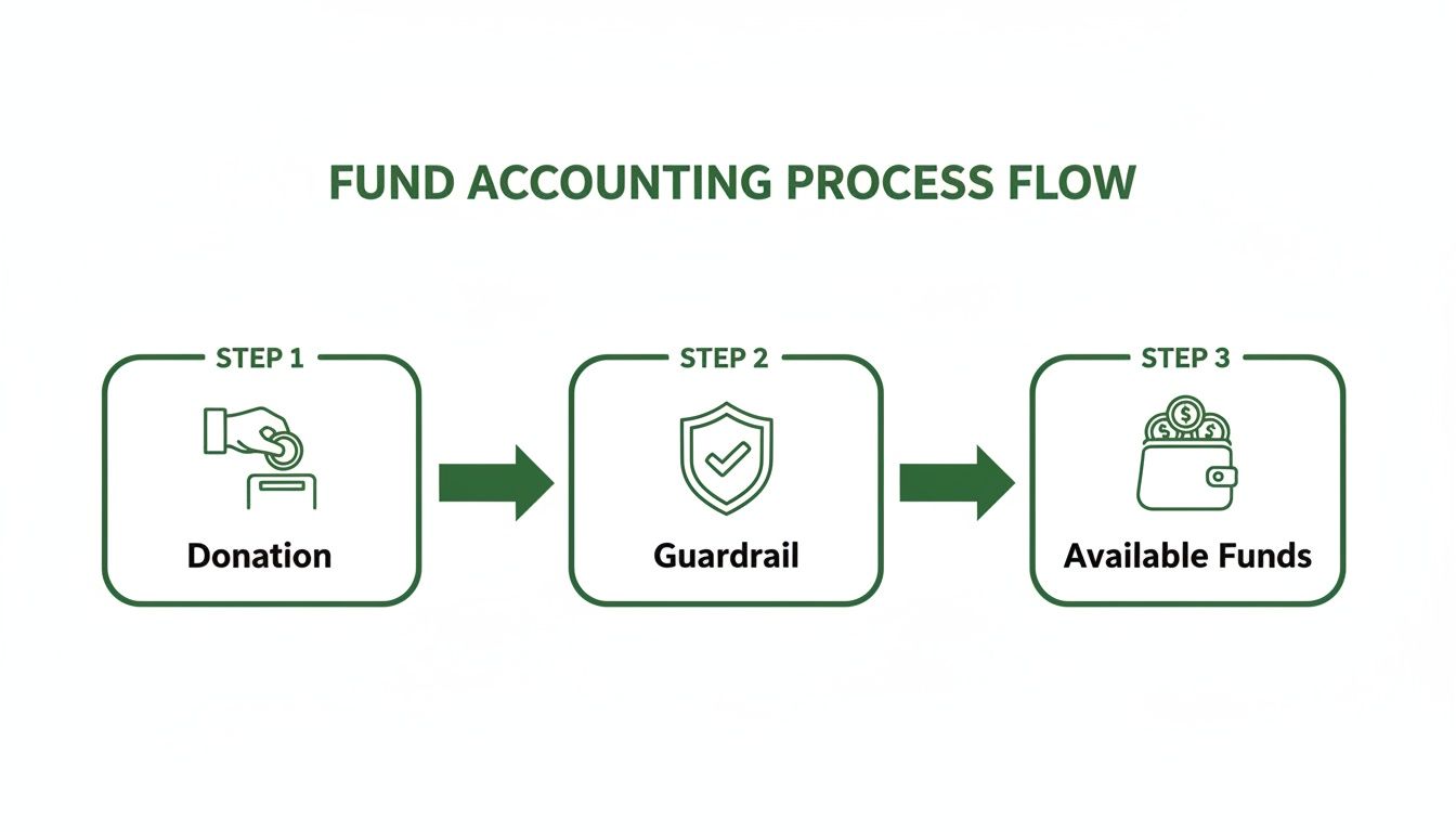 Flowchart illustrating the fund accounting process with steps: Donation, Guardrail, and Available Funds.