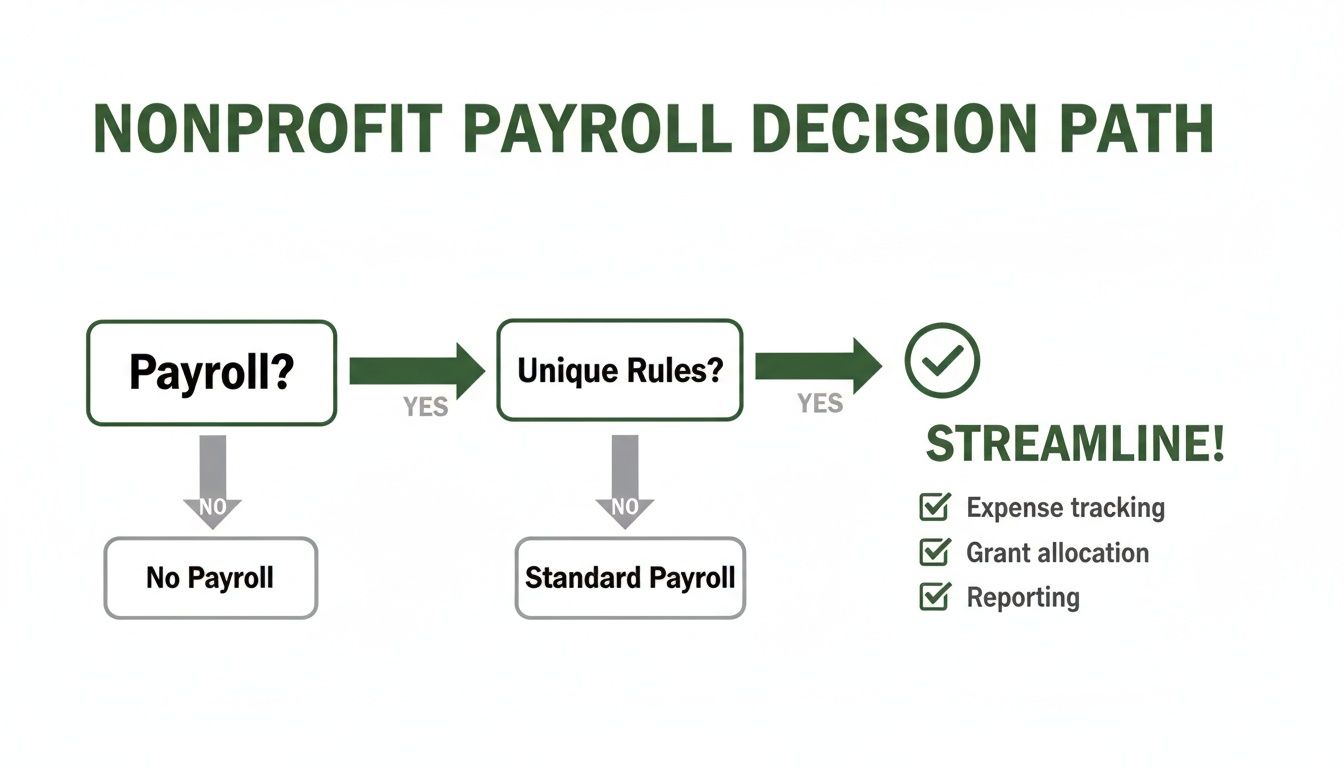 Flowchart for nonprofit payroll decision path, guiding if unique rules exist to streamline expense tracking and reporting.