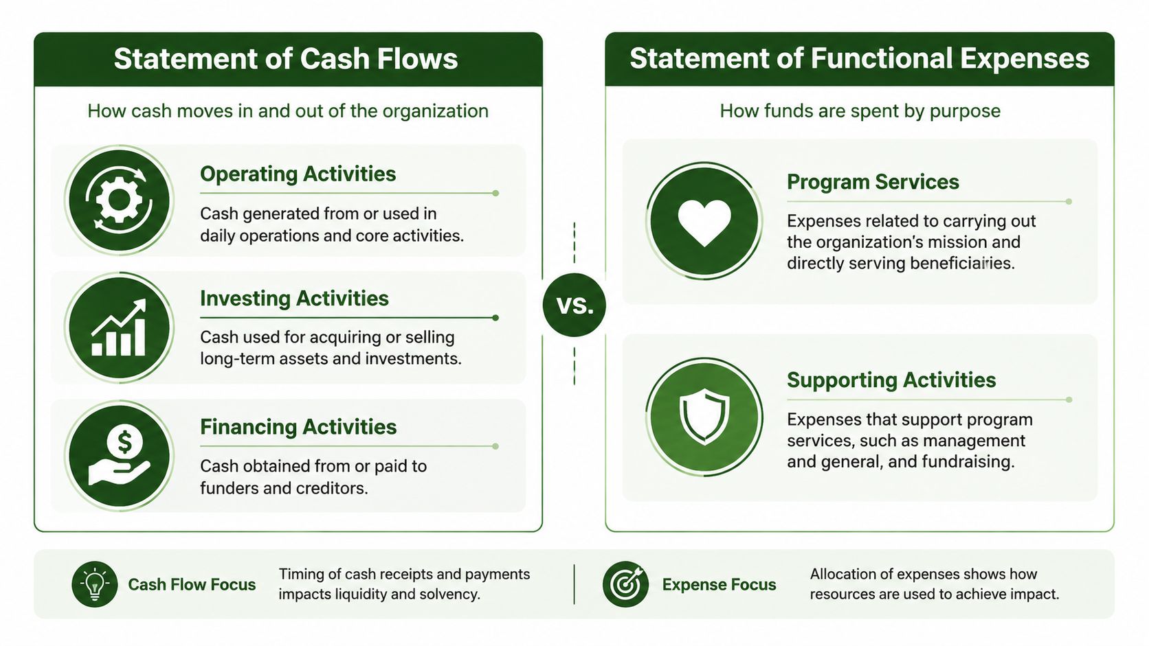 A comparison chart explaining the differences between Statement of Cash Flows and Statement of Functional Expenses.