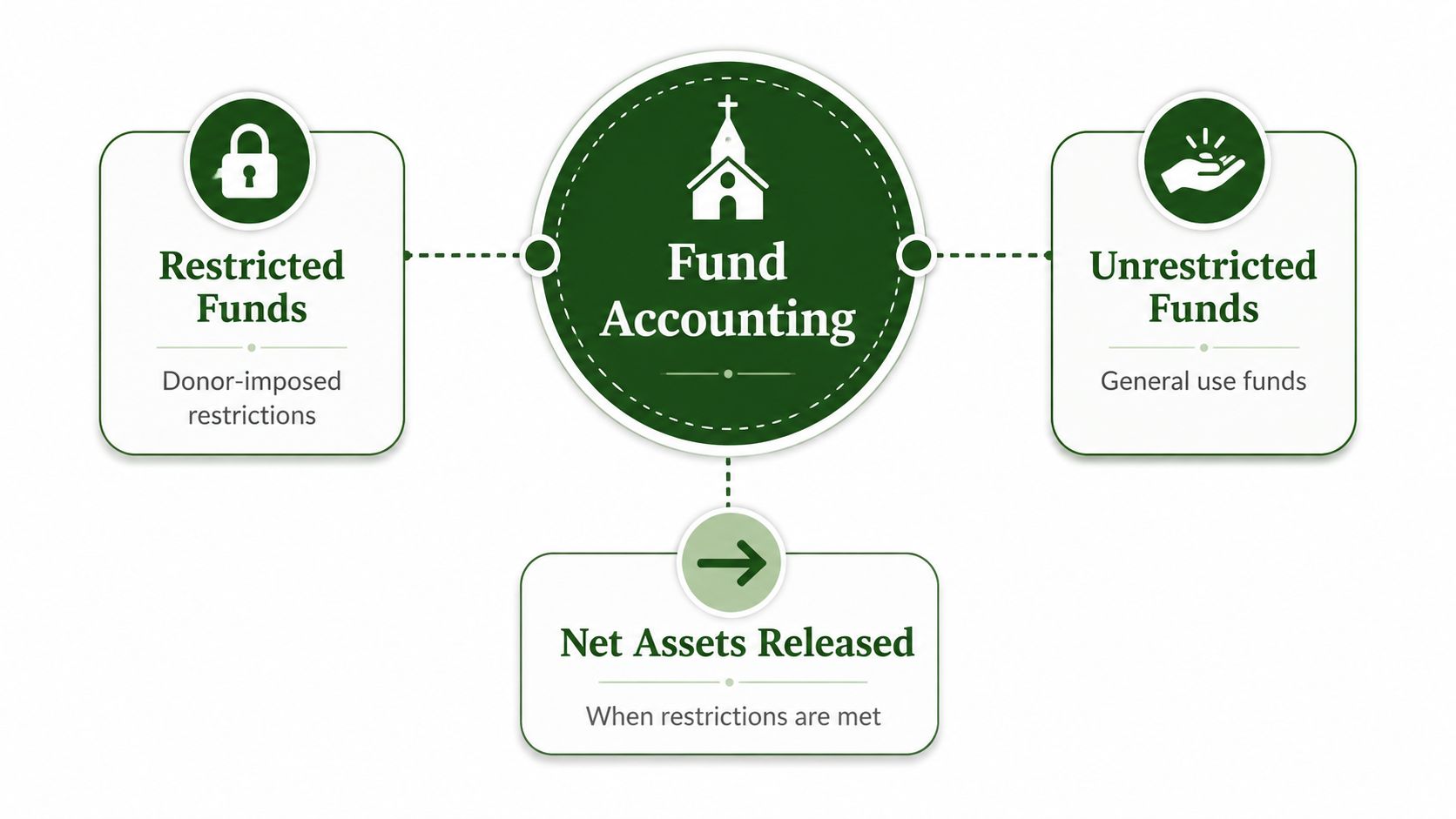 A diagram explaining fund accounting for nonprofits, showing restricted funds, unrestricted funds, and net assets released.