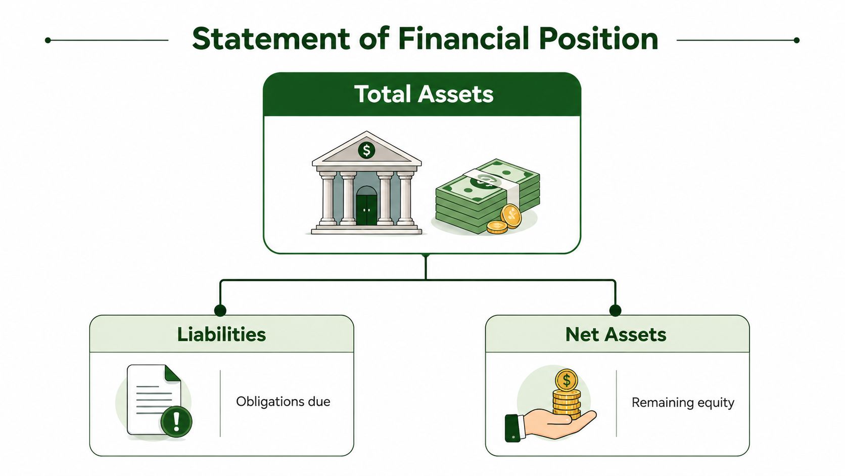 A diagram illustrating a nonprofit Statement of Financial Position showing that total assets equal liabilities plus net assets.