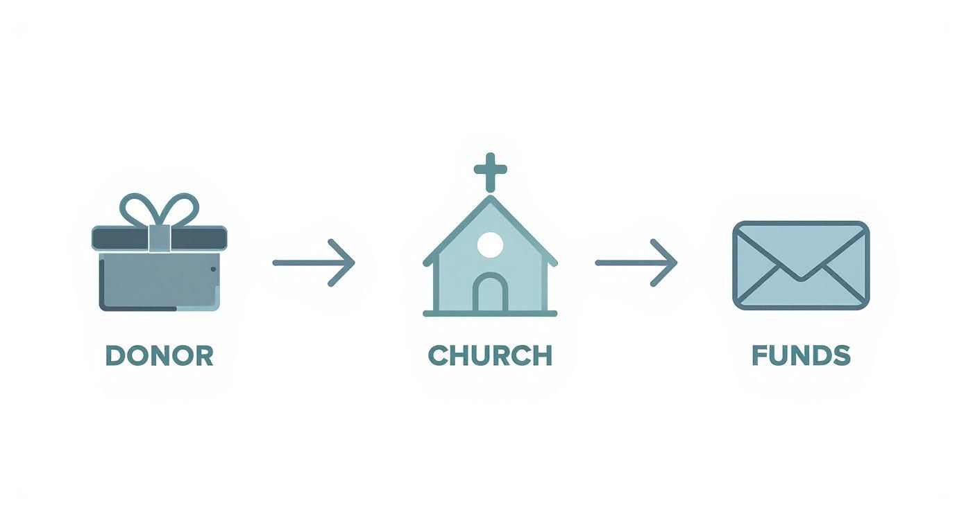 Infographic about quickbooks for churches