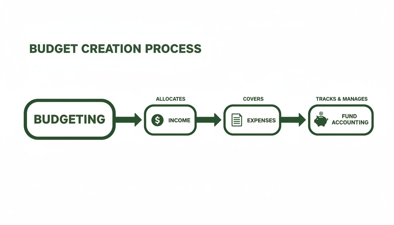 Flowchart depicting the budget creation process from budgeting to fund accounting.