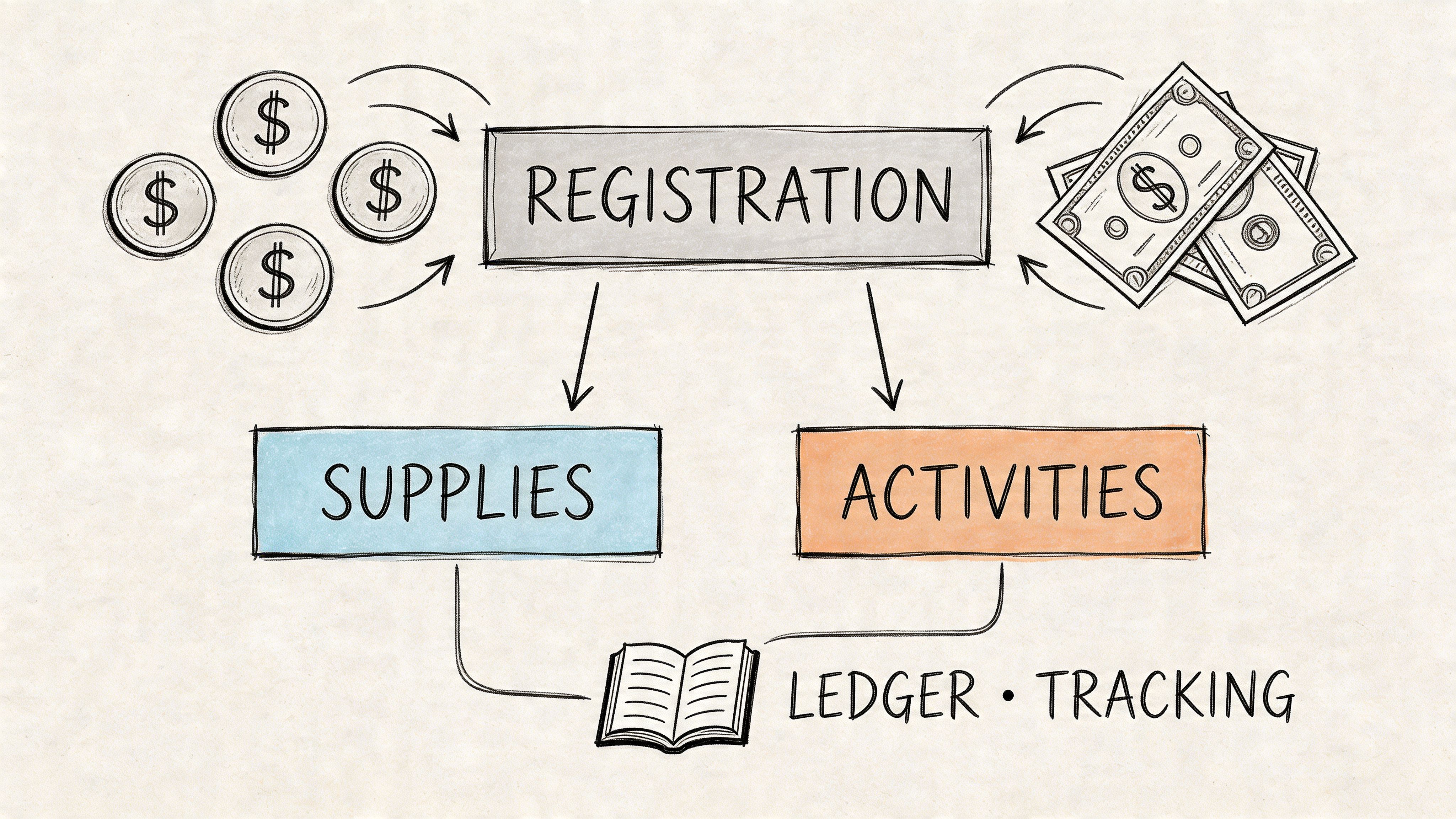 A hand-drawn illustration showing registration funds being allocated for church vacation bible school supplies and activities.