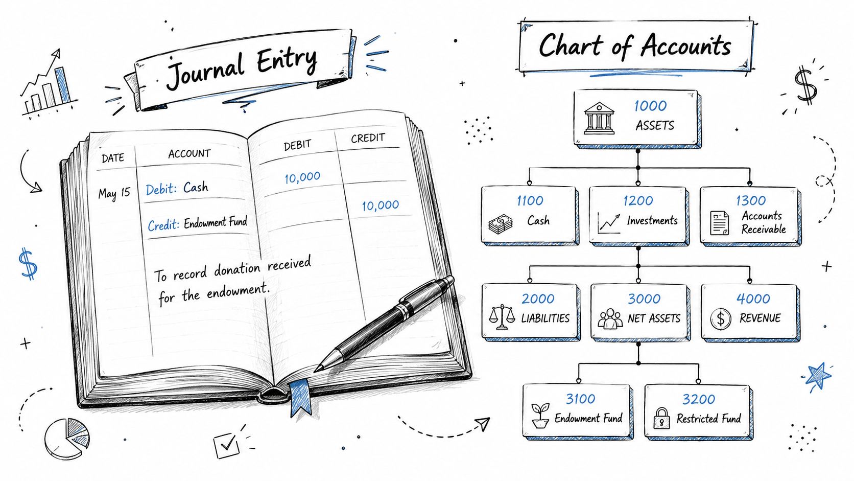A hand-drawn illustration showing a journal entry for a donation and a corresponding chart of accounts.