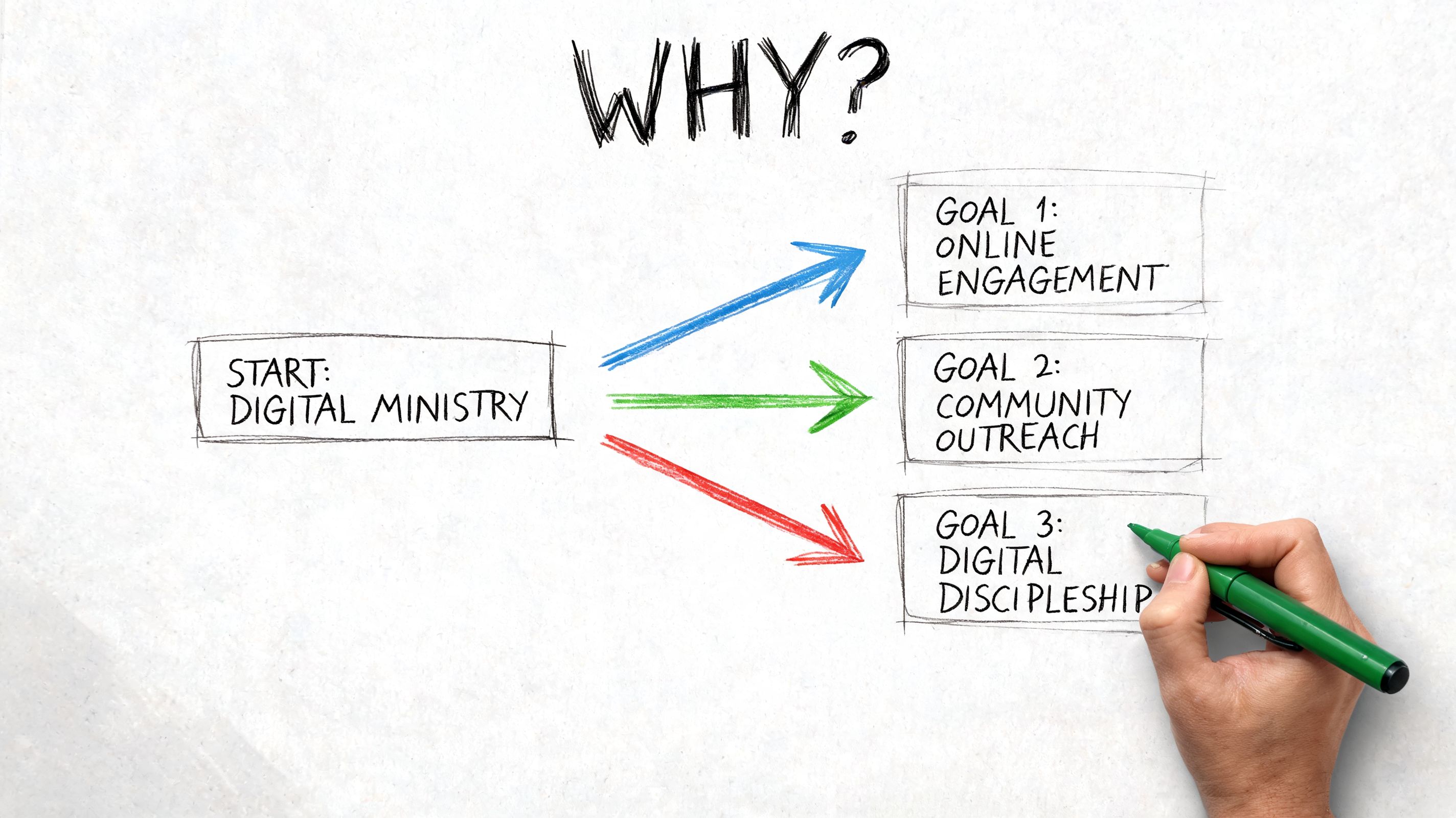 A hand writes goals for digital ministry on a whiteboard including online engagement, community outreach, and digital discipleship.