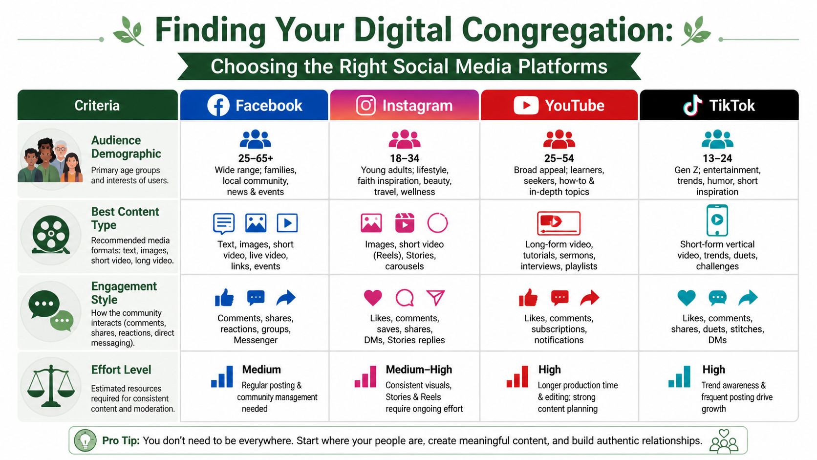A comparison chart of social media platforms showing audience demographics, content types, engagement, and effort for churches.