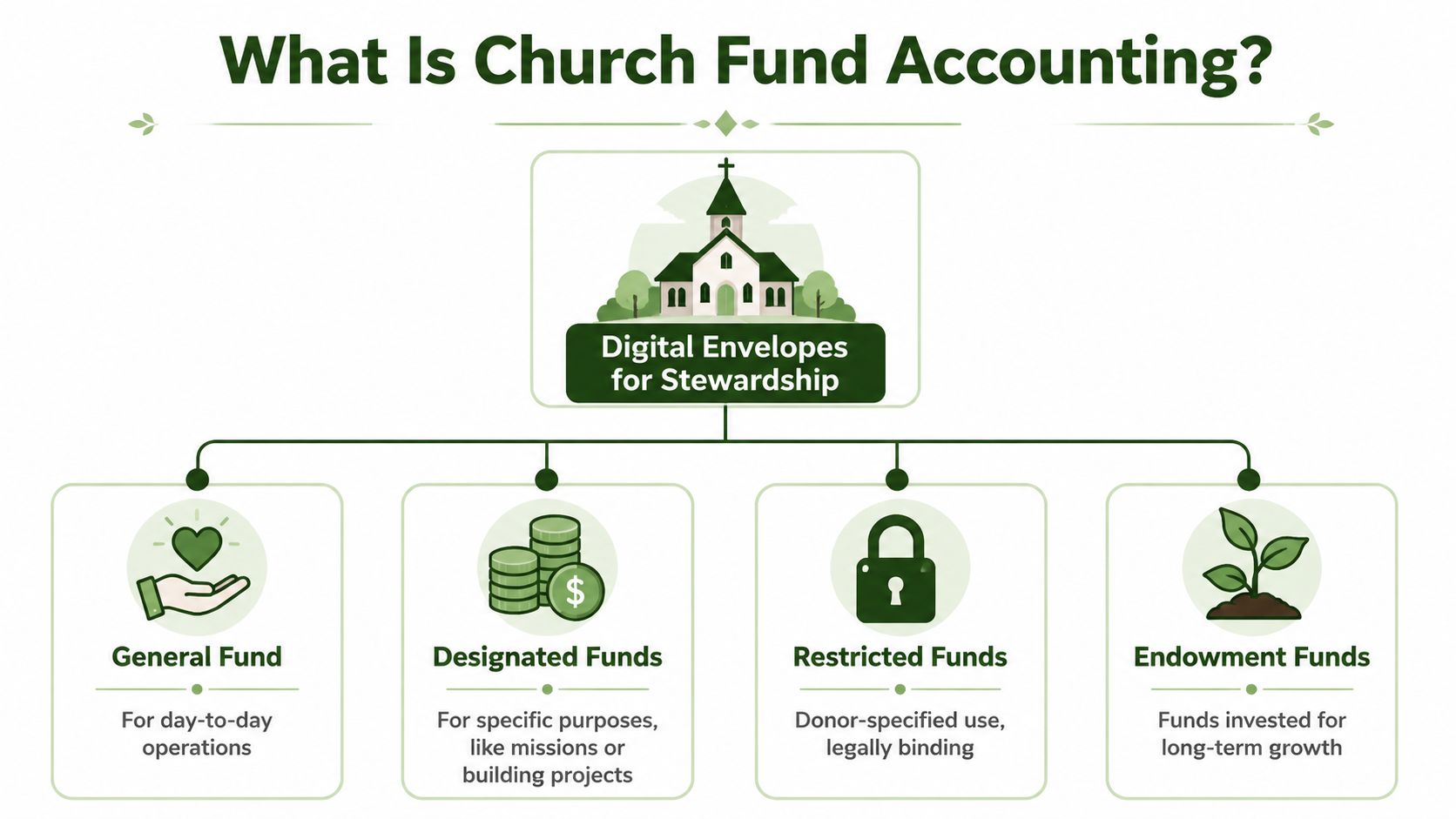 A diagram explaining church fund accounting through four key categories: general, designated, restricted, and endowment funds.
