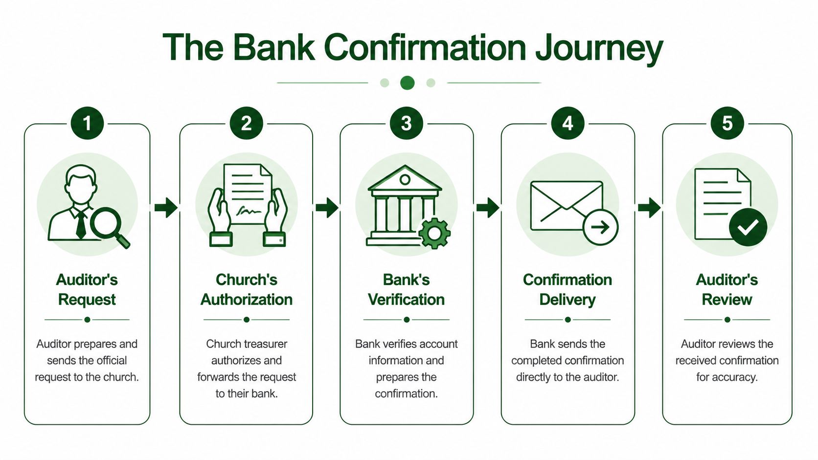 A flowchart showing the five steps of the bank confirmation journey for an audit process.