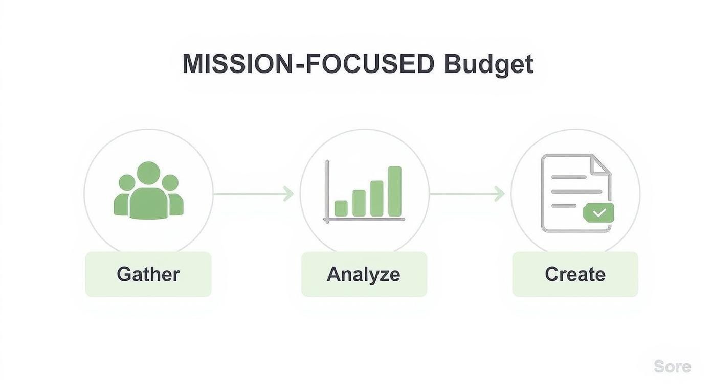 Infographic showing a three-step process: Gather, Analyze, and Create, for developing a mission-focused budget.