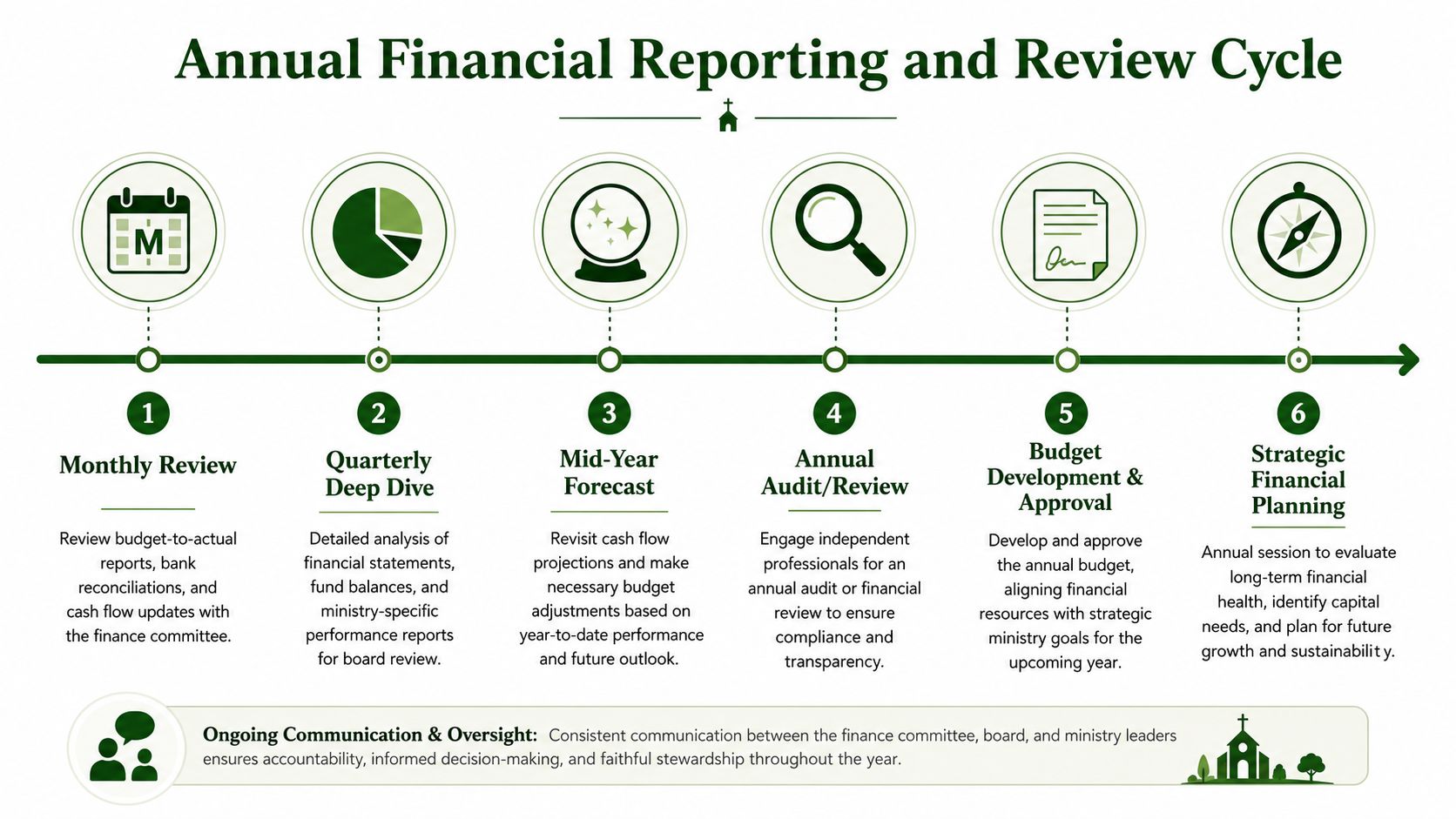 An infographic showing the annual financial reporting and review cycle for church or ministry organizations.