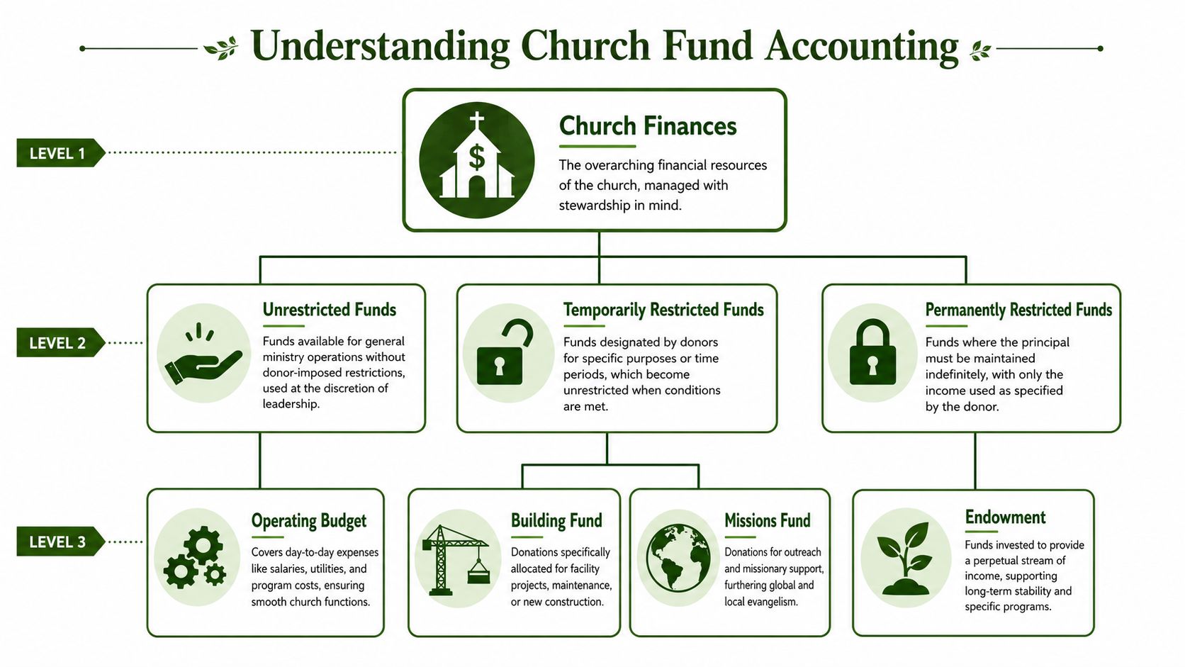 A hierarchical diagram illustrating the structure of church fund accounting divided into three levels of management.